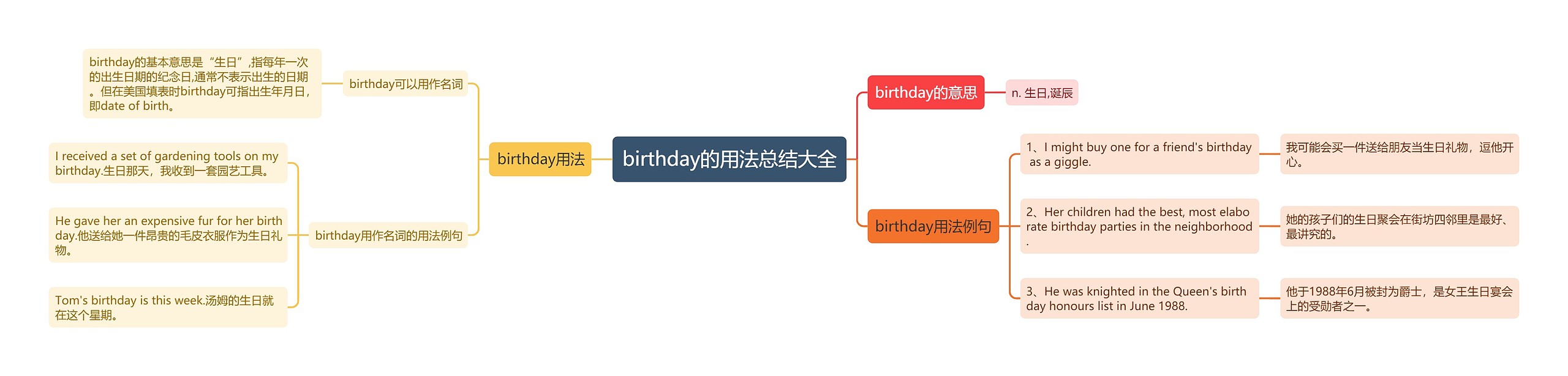 birthday的用法总结大全思维导图