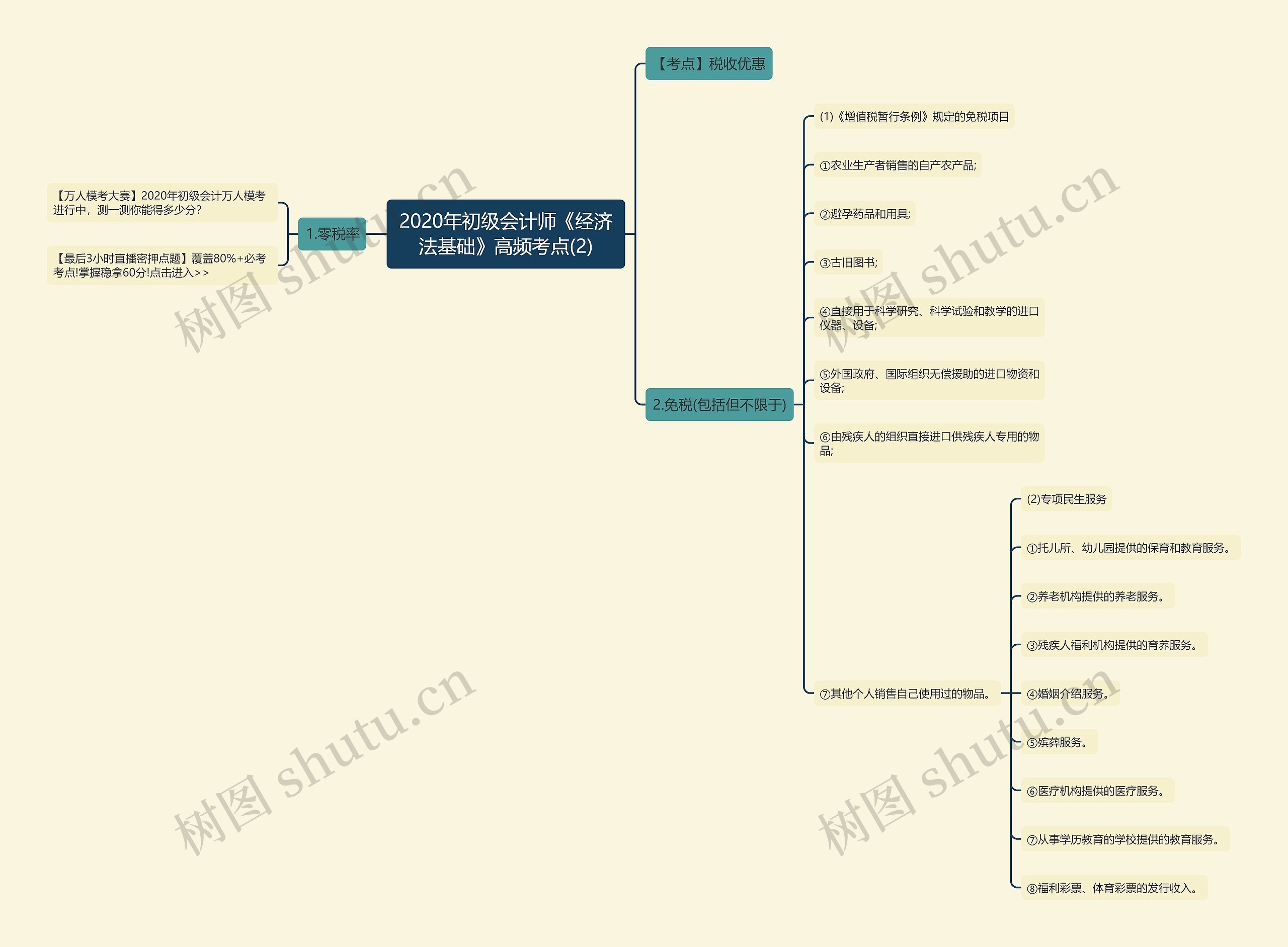 2020年初级会计师《经济法基础》高频考点(2)思维导图