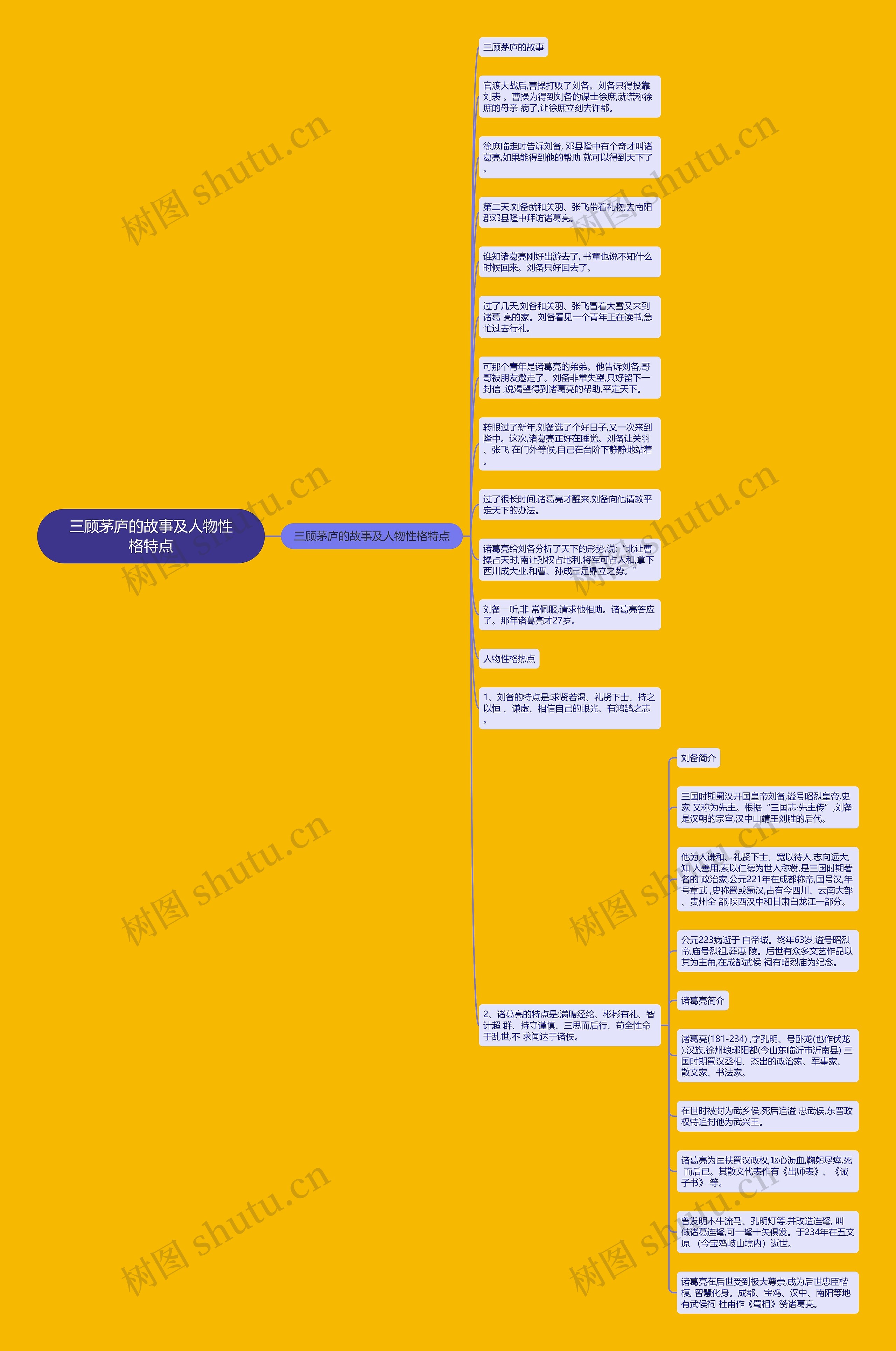 三顾茅庐的故事及人物性格特点思维导图高清图 三顾茅庐的故事及人物性格特点思维导图