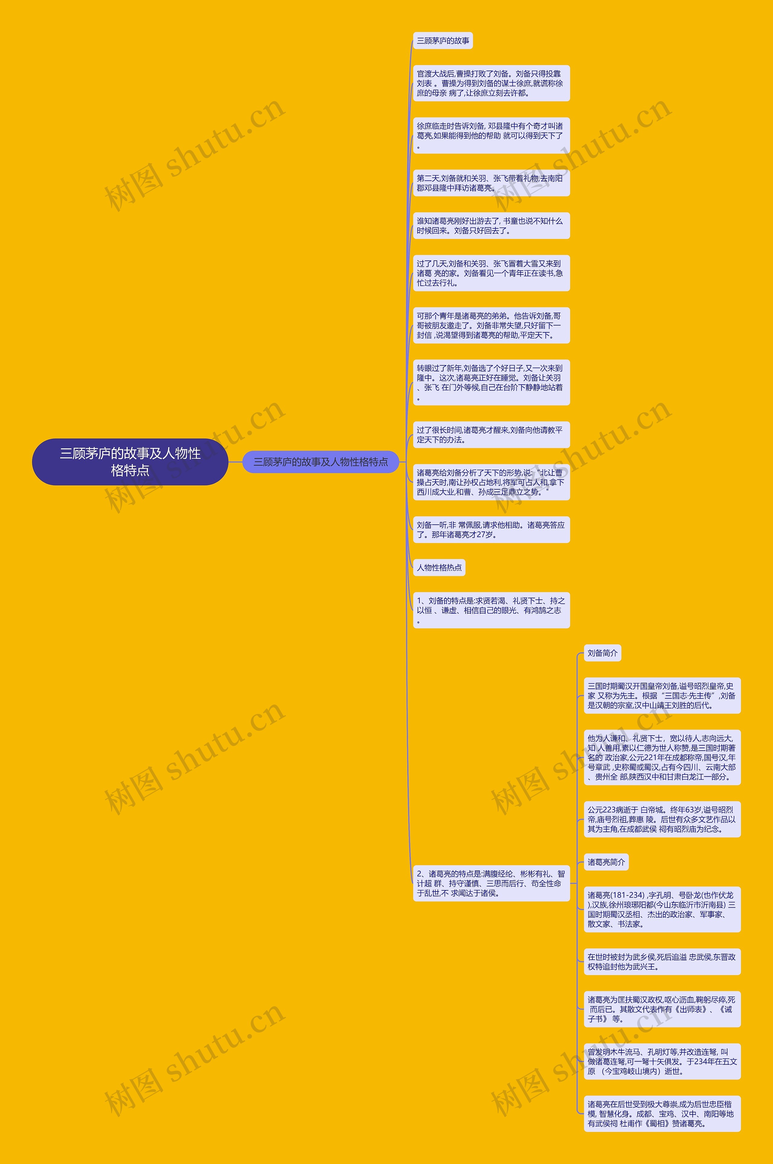 三顾茅庐的故事及人物性格特点思维导图