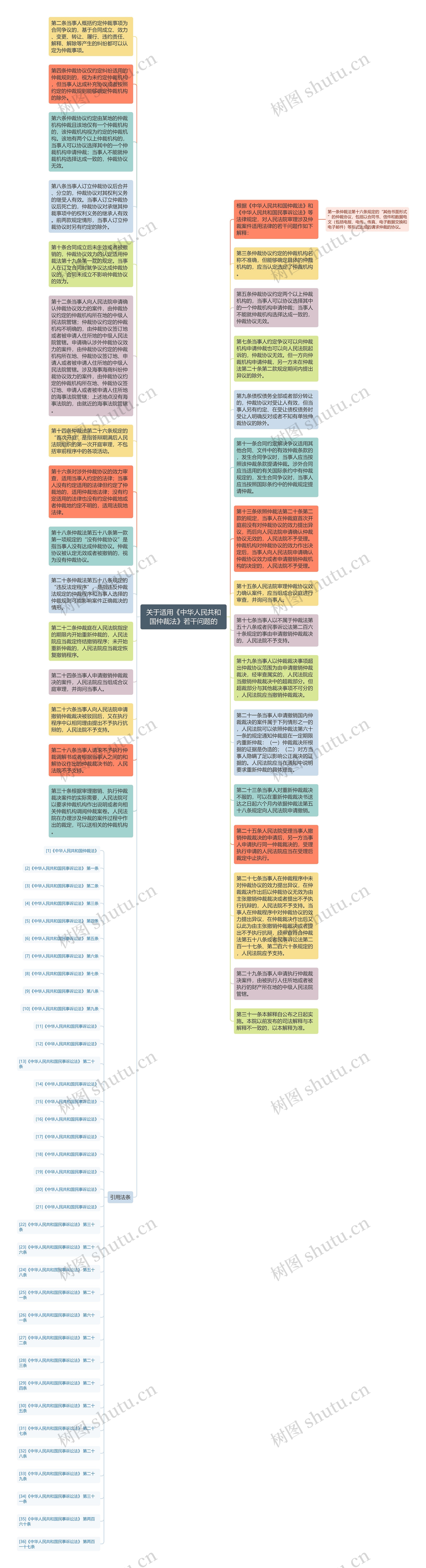 关于适用《中华人民共和国仲裁法》若干问题的思维导图