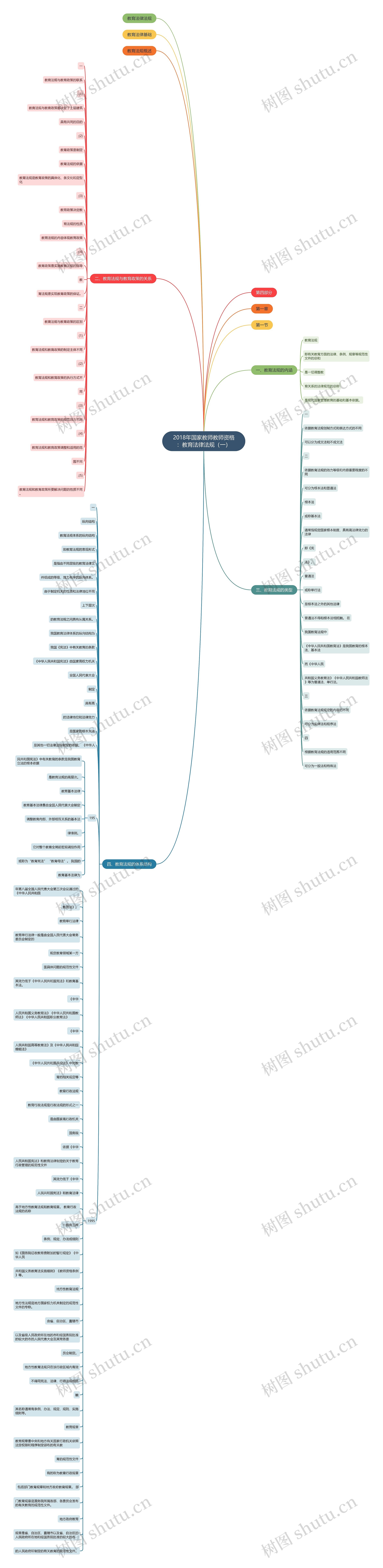 2018年国家教师教师资格：教育法律法规（一）思维导图