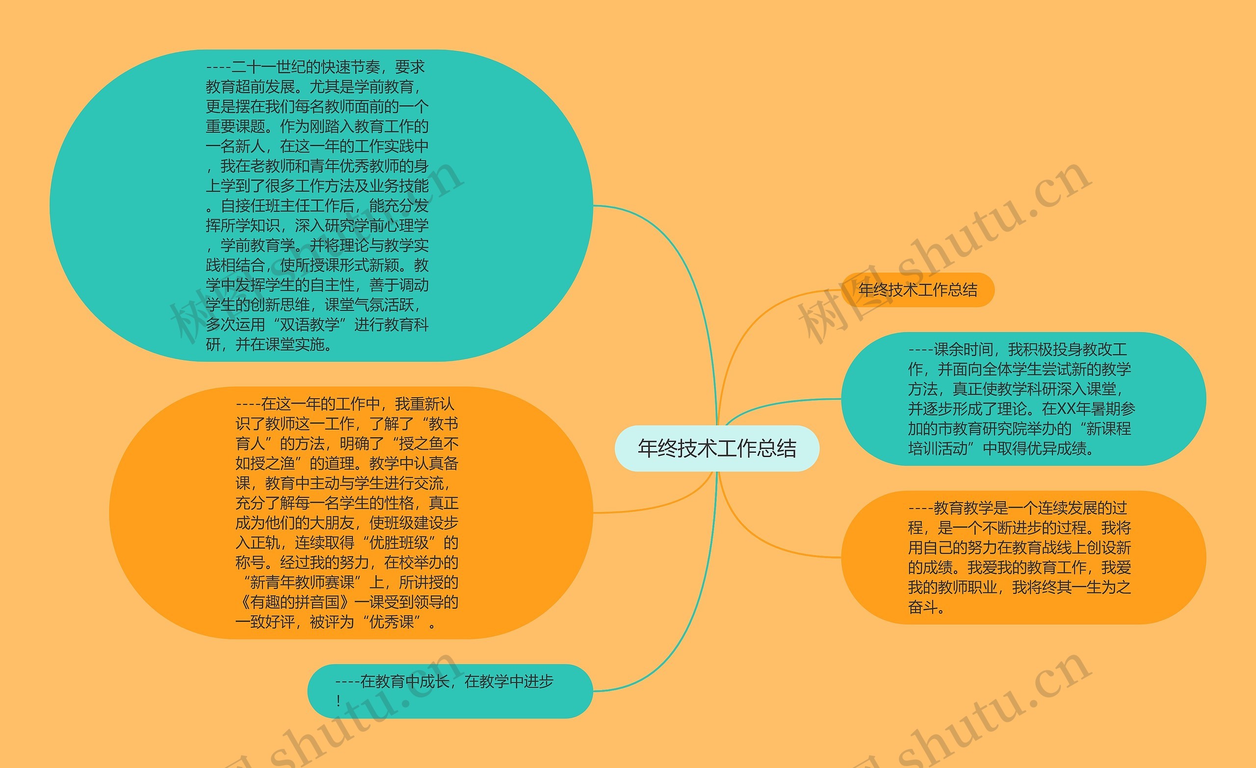 年终技术工作总结思维导图