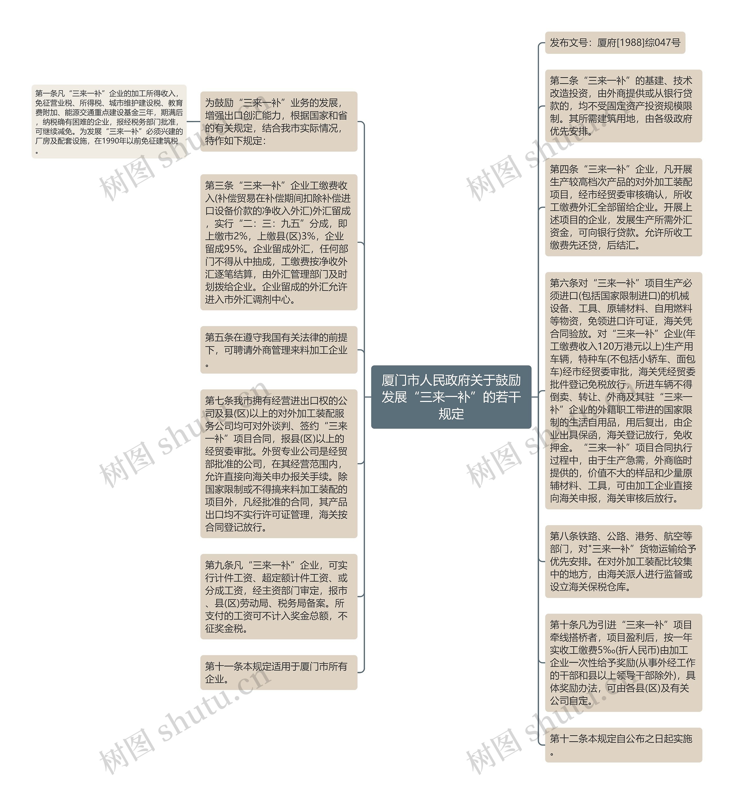 厦门市人民政府关于鼓励发展“三来一补”的若干规定思维导图