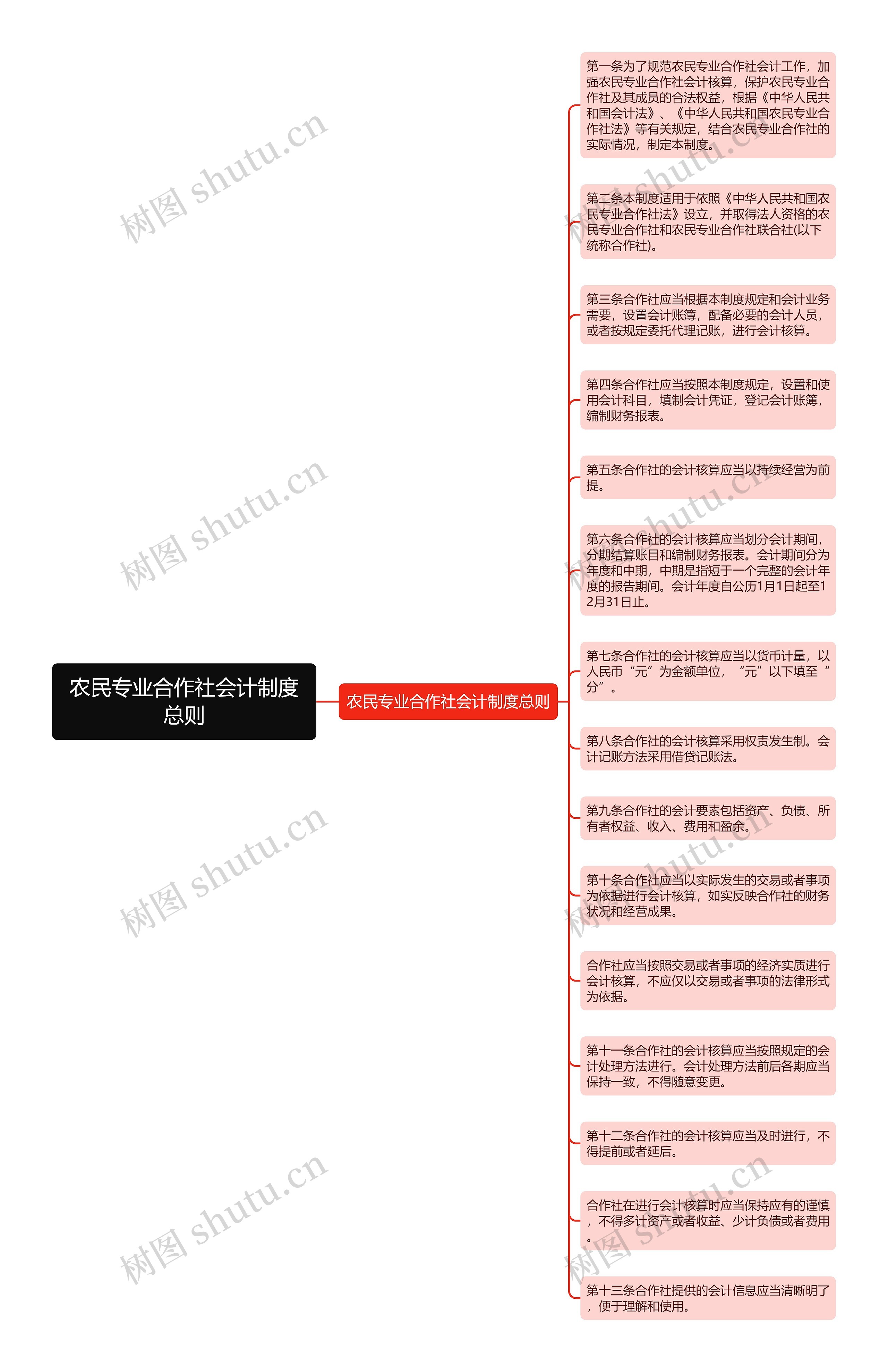 农民专业合作社会计制度总则思维导图