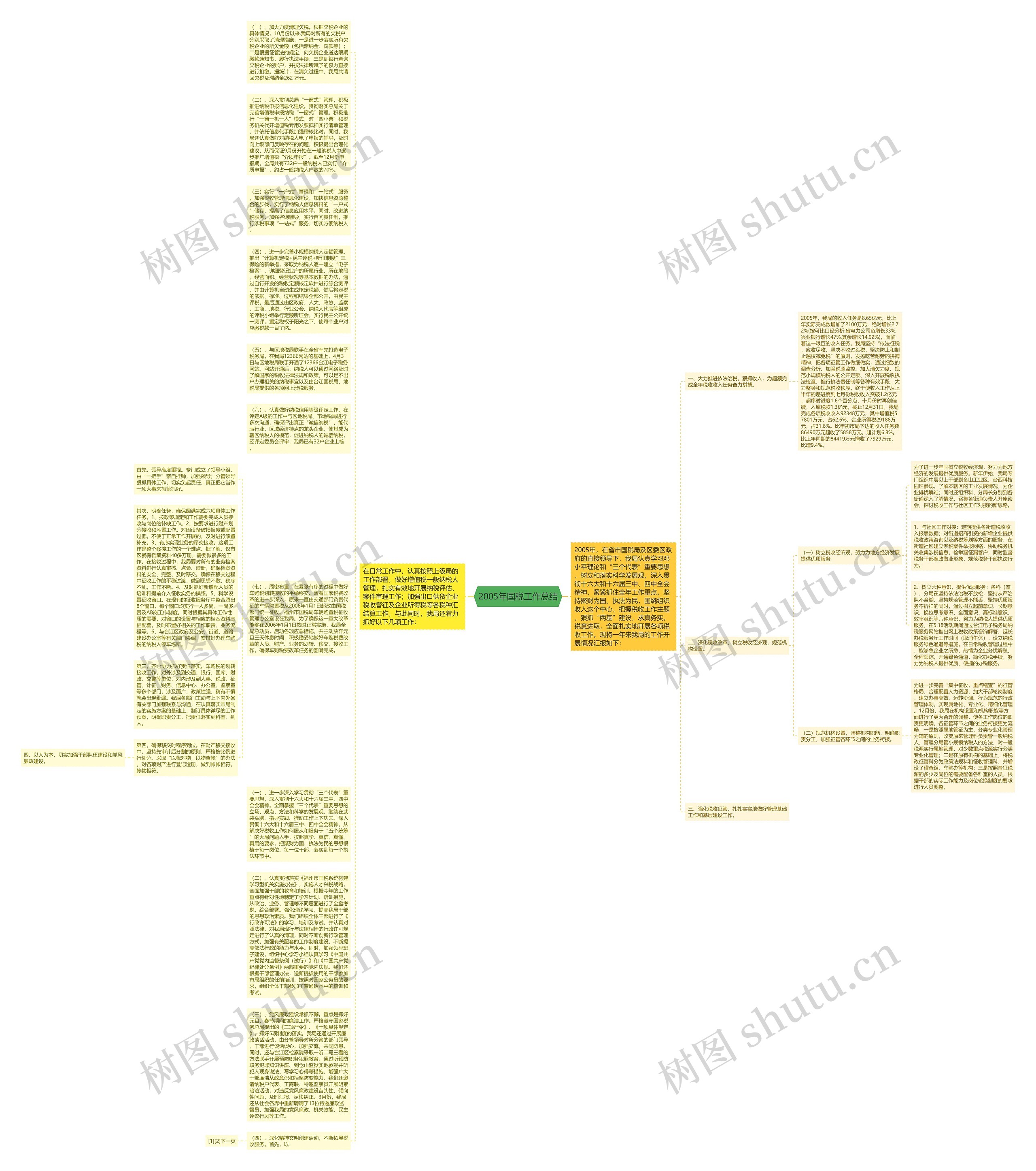 2005年国税工作总结思维导图