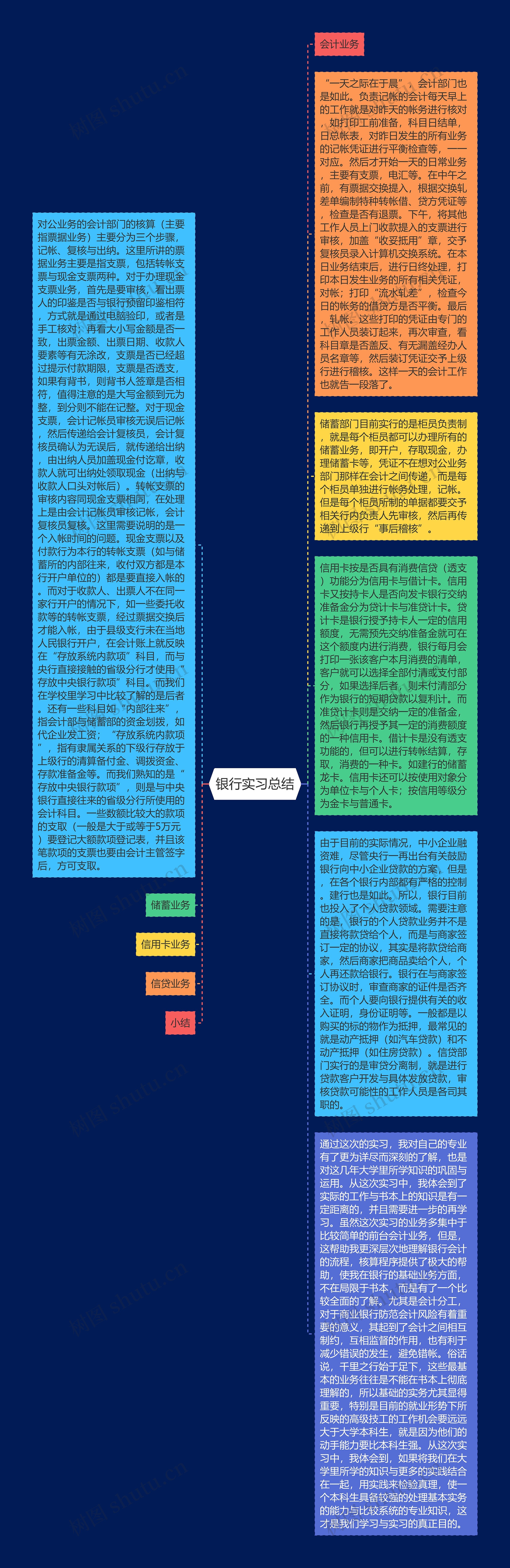 银行实习总结思维导图