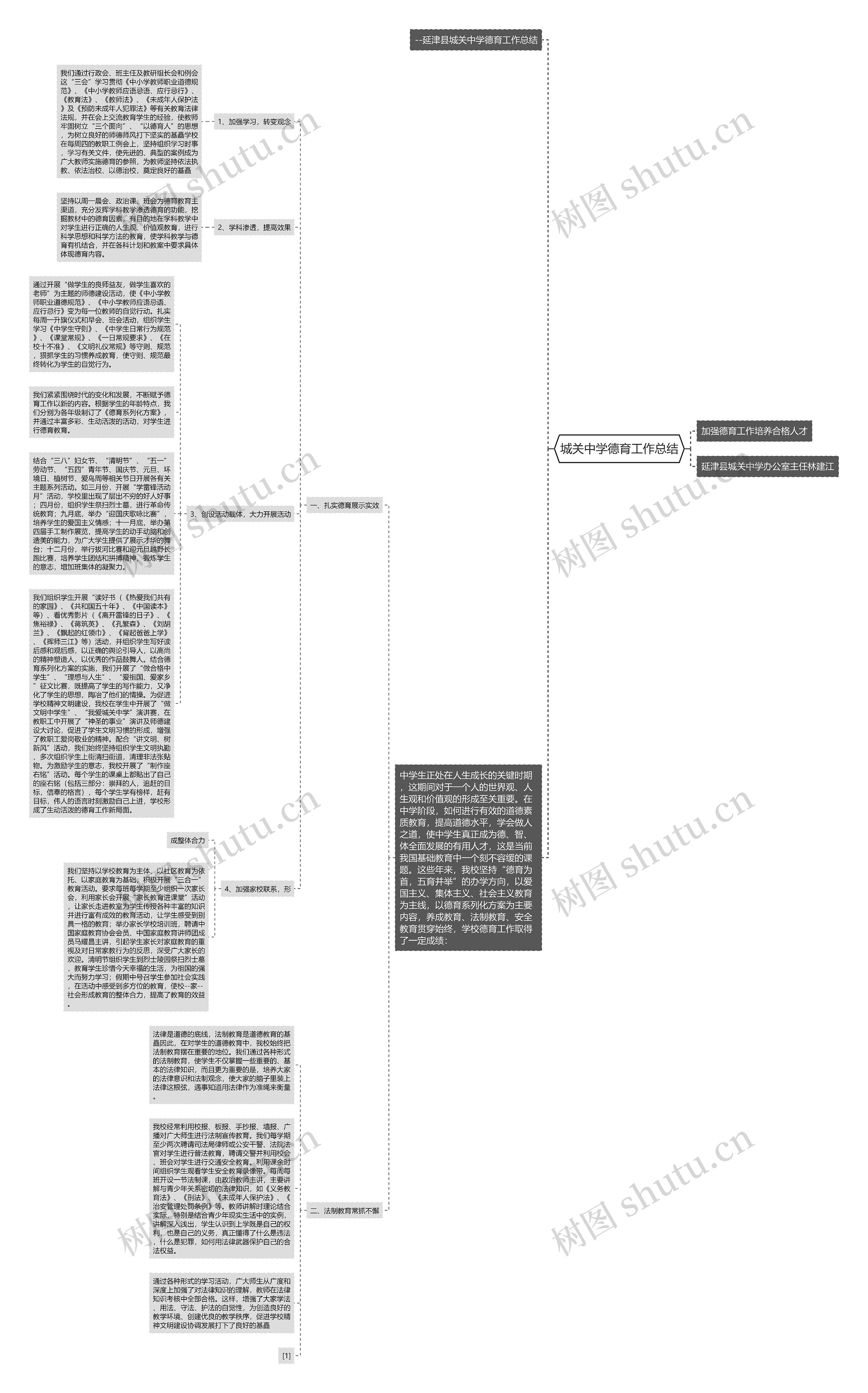 城关中学德育工作总结思维导图