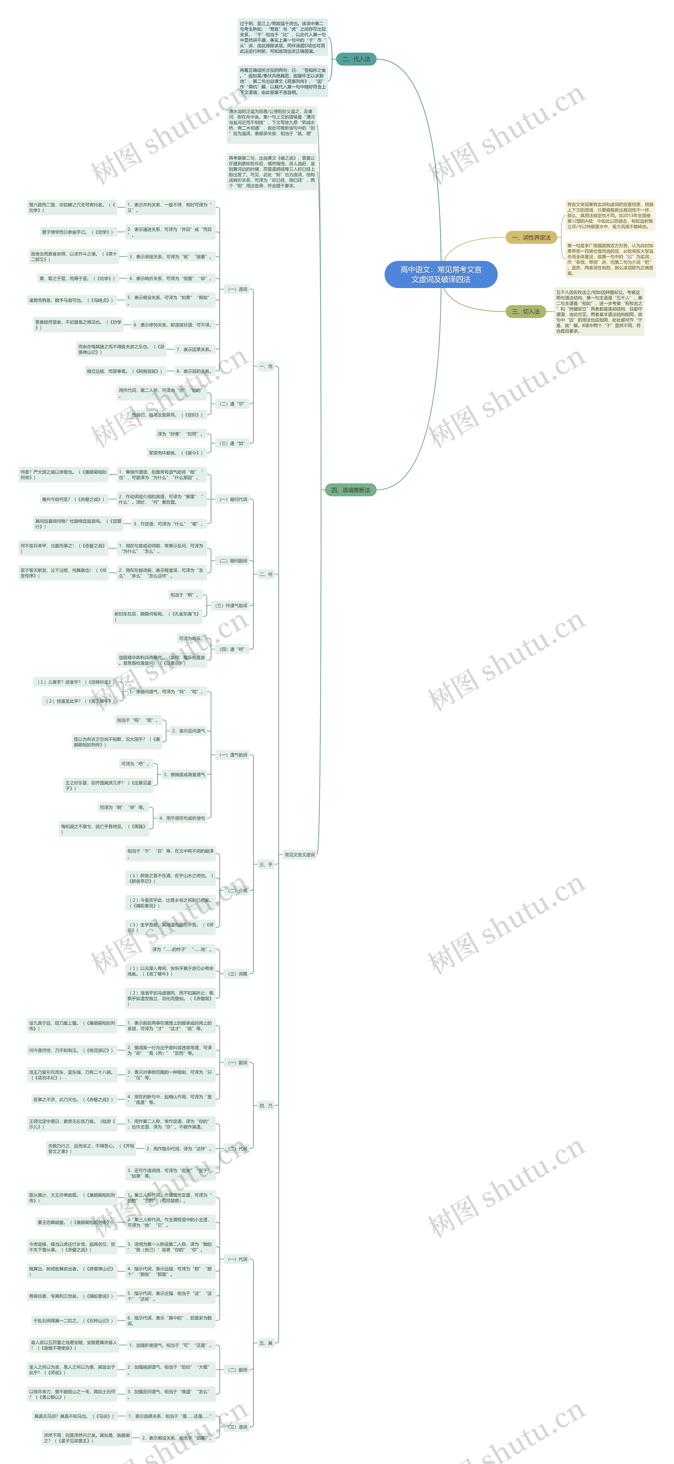 高中语文：常见常考文言文虚词及破译四法思维导图