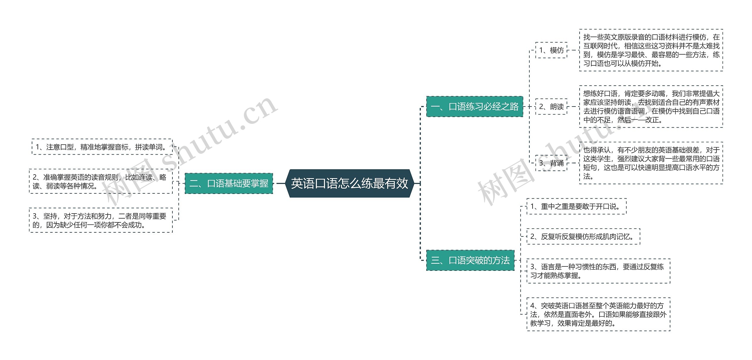 英语口语怎么练最有效思维导图高清图 英语口语怎么练最有效思维导图