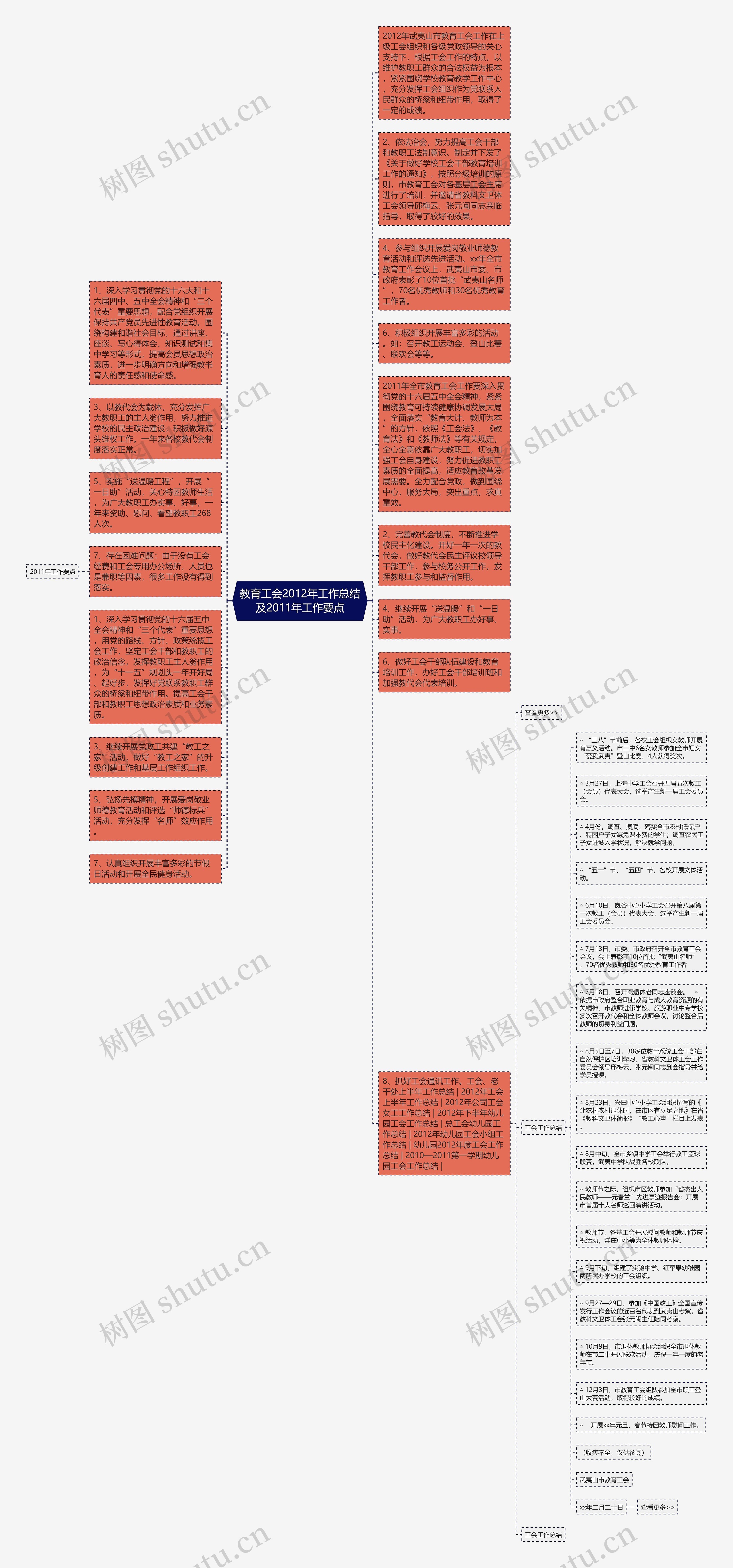 教育工会2012年工作总结及2011年工作要点思维导图