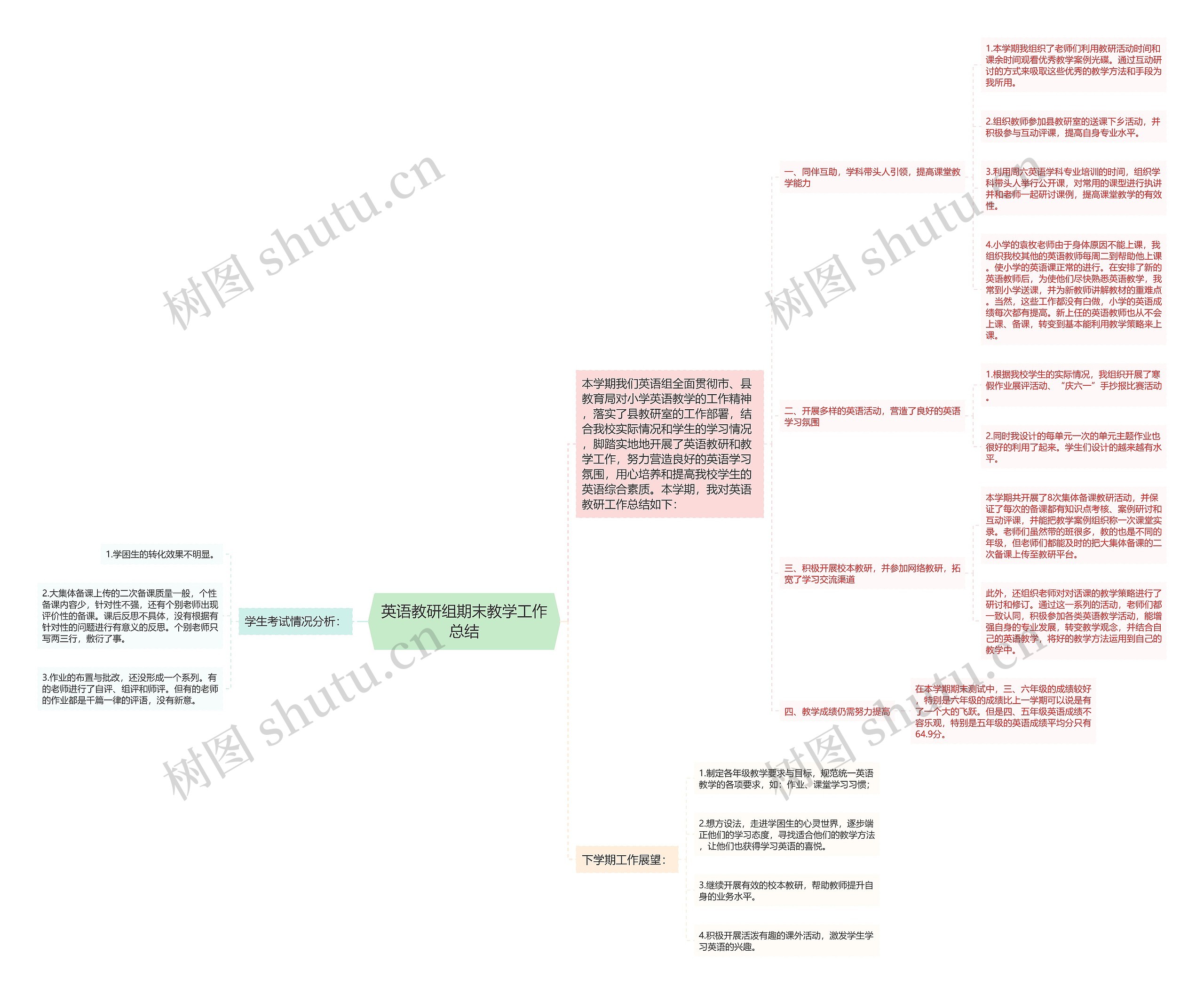 英语教研组期末教学工作总结思维导图