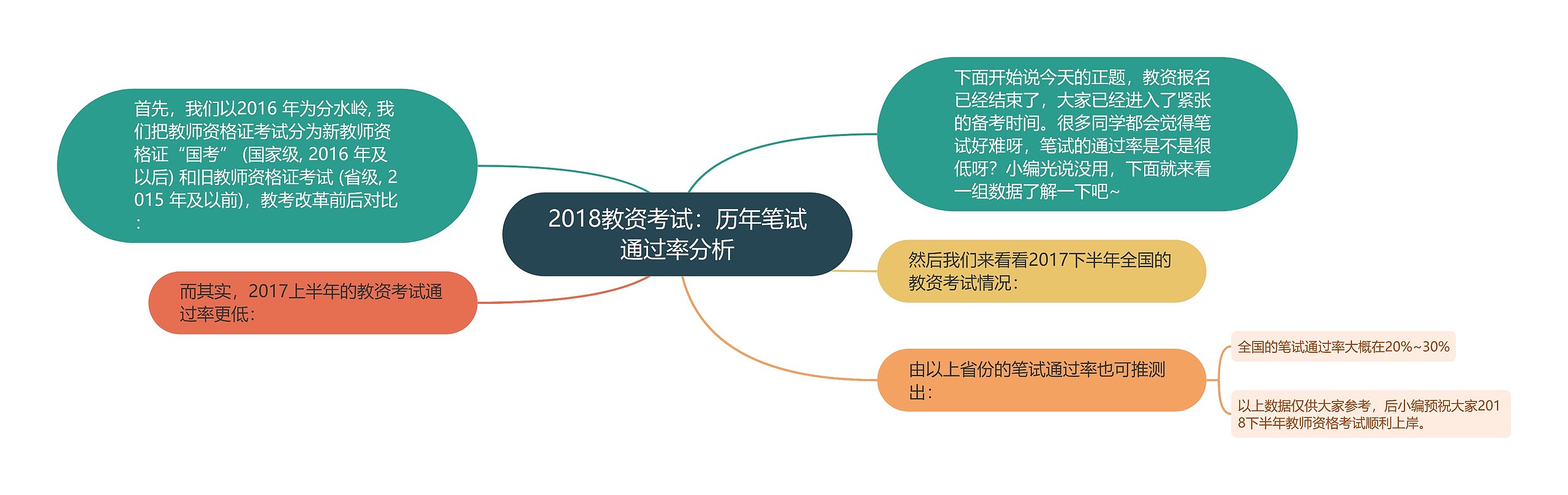 2018教资考试：历年笔试通过率分析思维导图