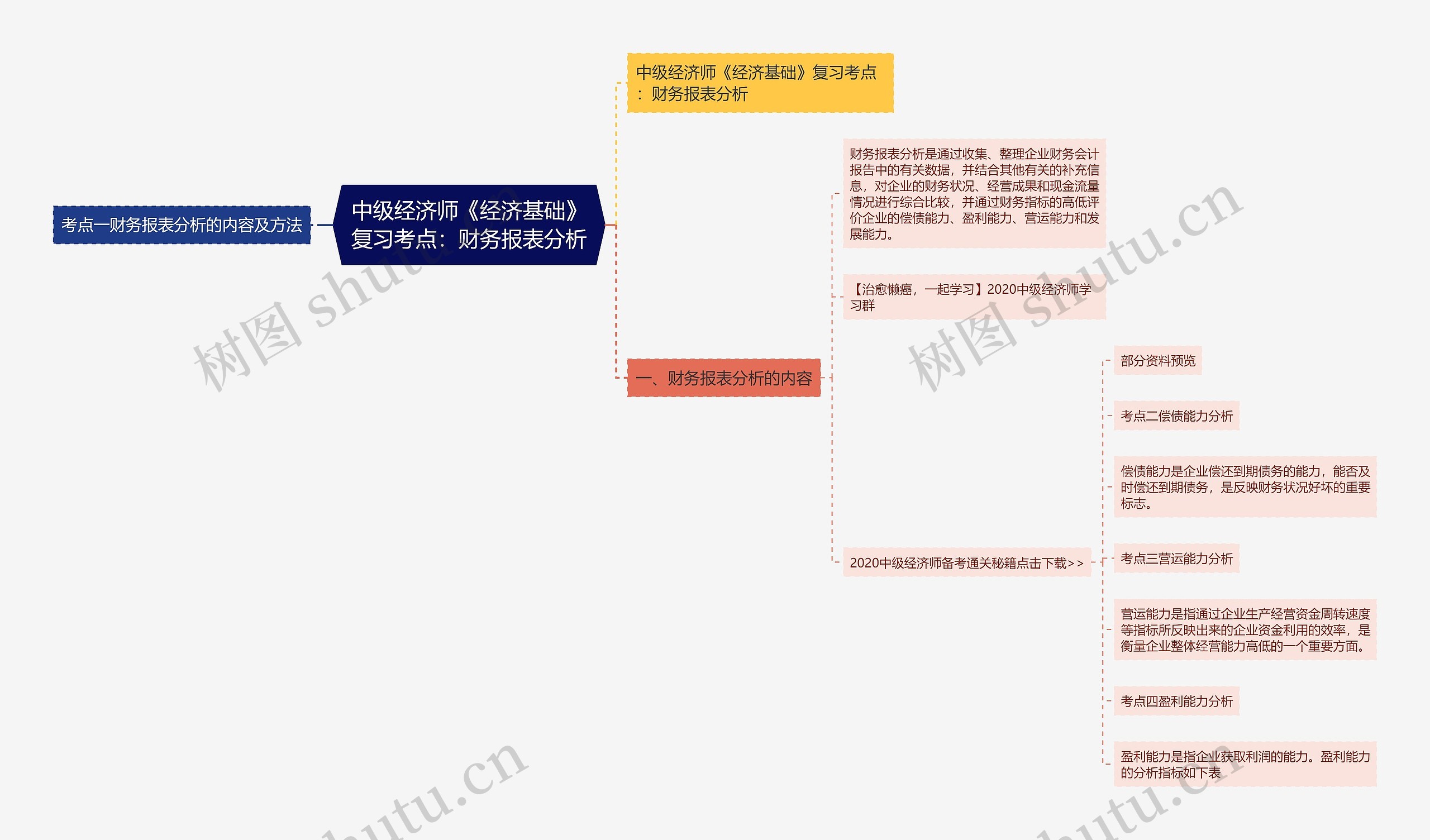 中级经济师《经济基础》复习考点：财务报表分析思维导图