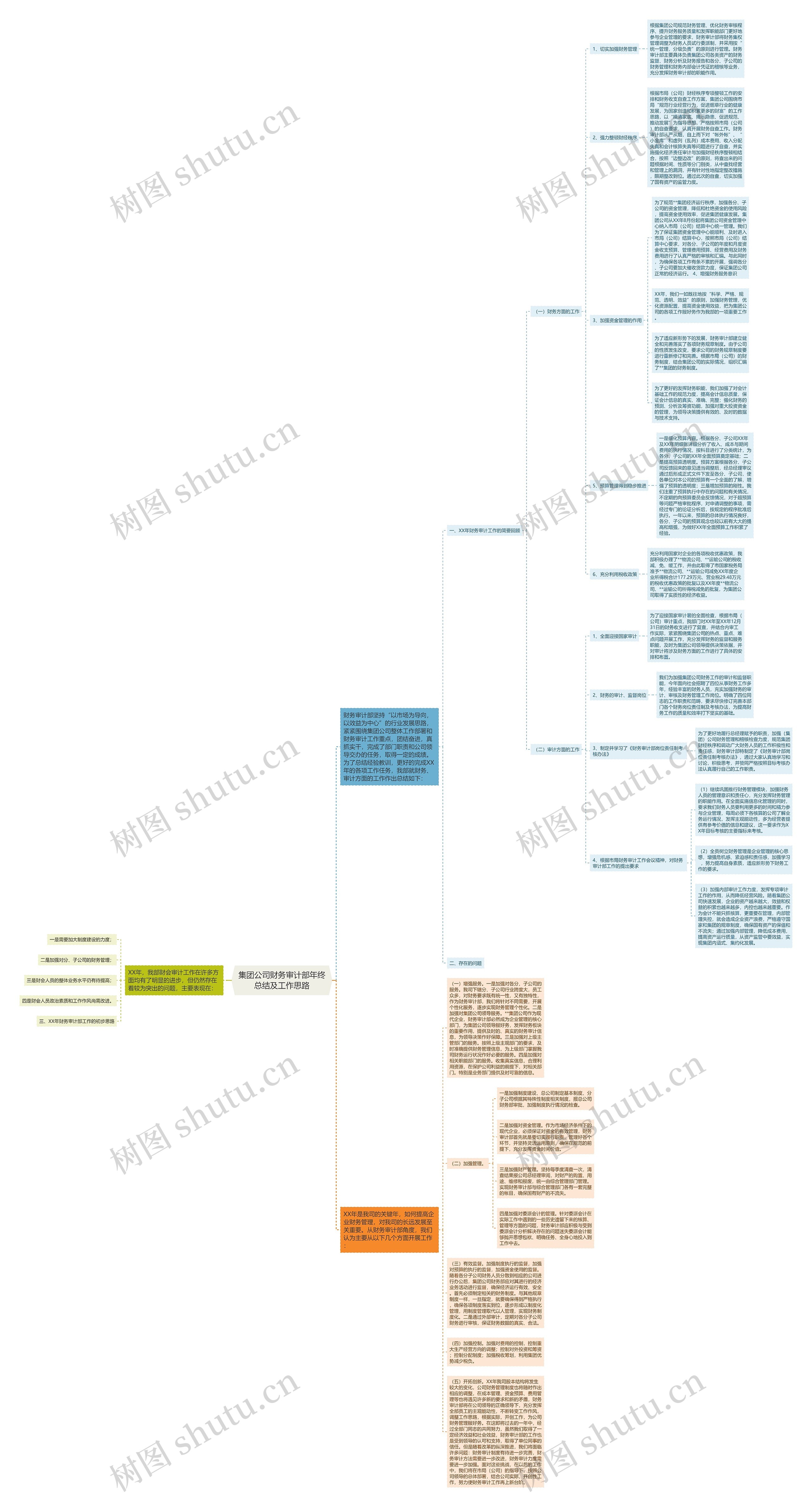 集团公司财务审计部年终总结及工作思路思维导图
