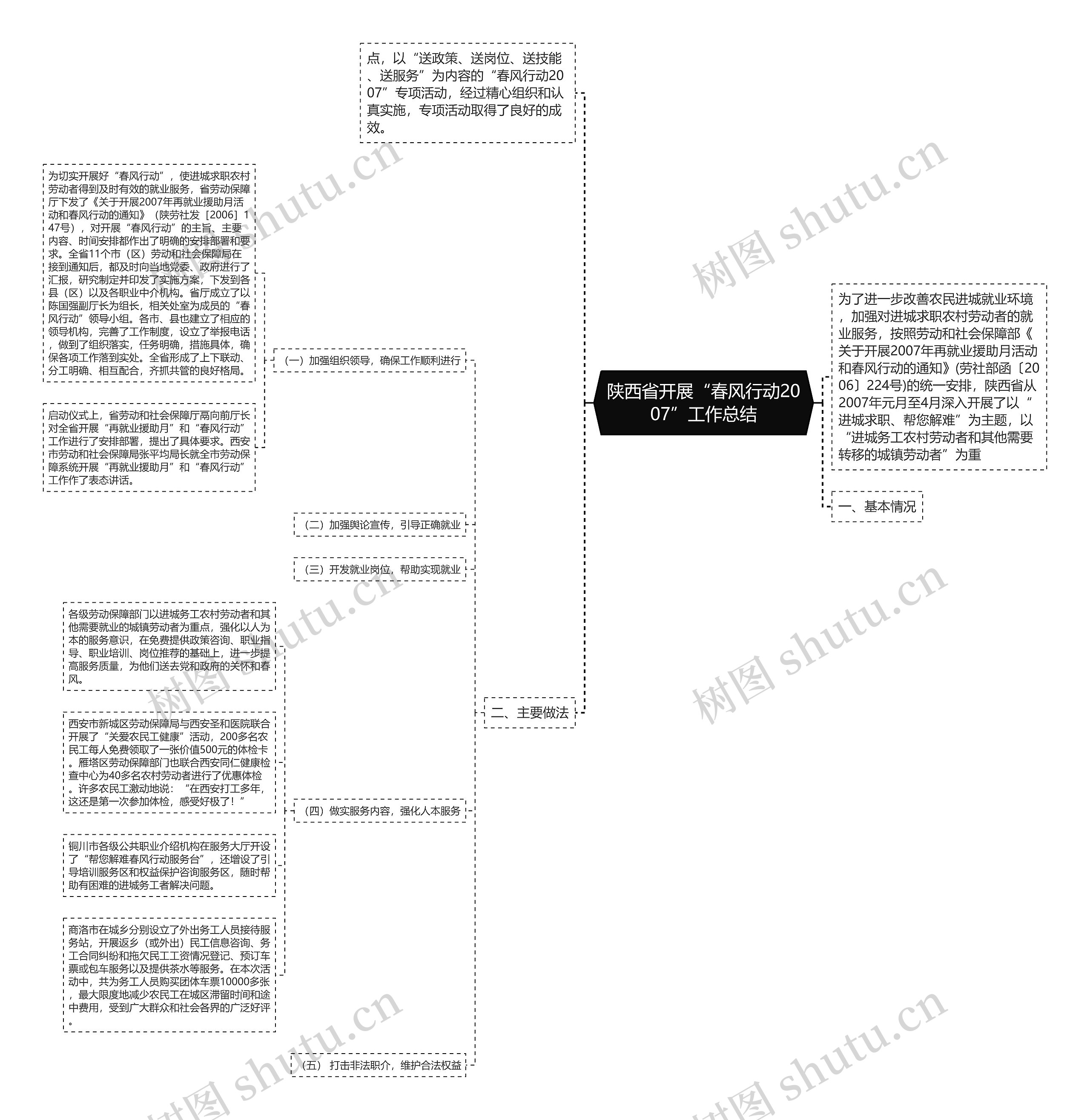 陕西省开展“春风行动2007”工作总结思维导图