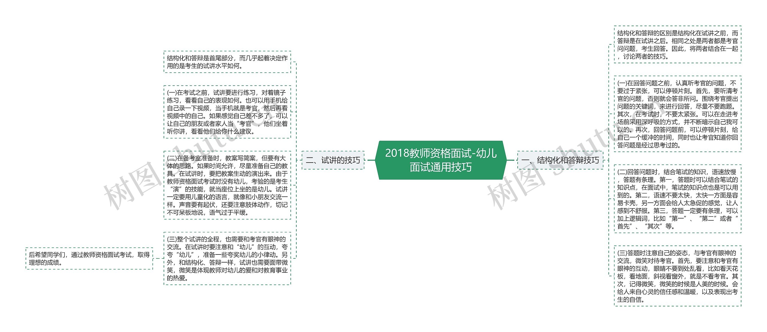 2018教师资格面试-幼儿面试通用技巧思维导图