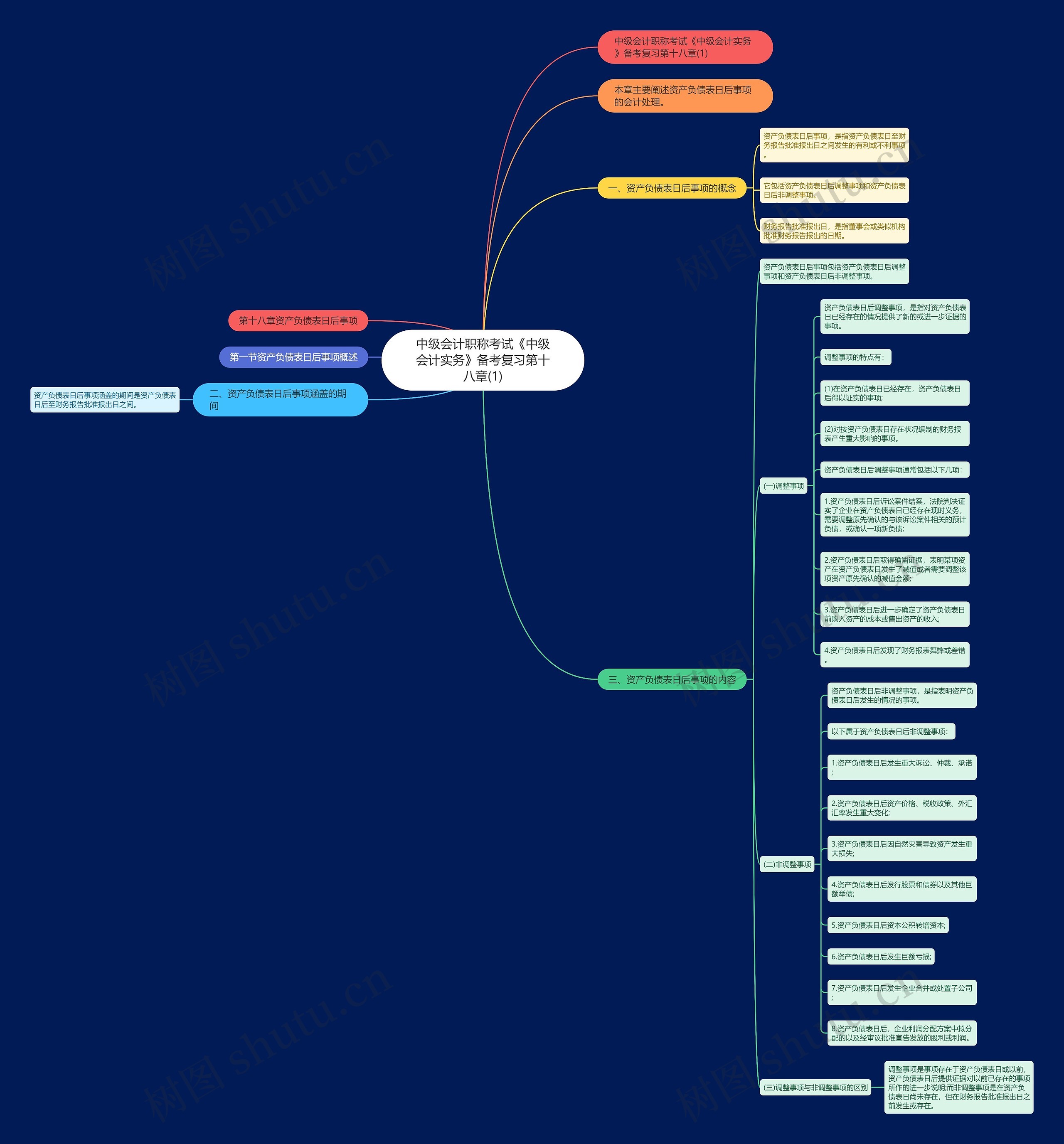 中级会计职称考试《中级会计实务》备考复习第十八章(1)思维导图
