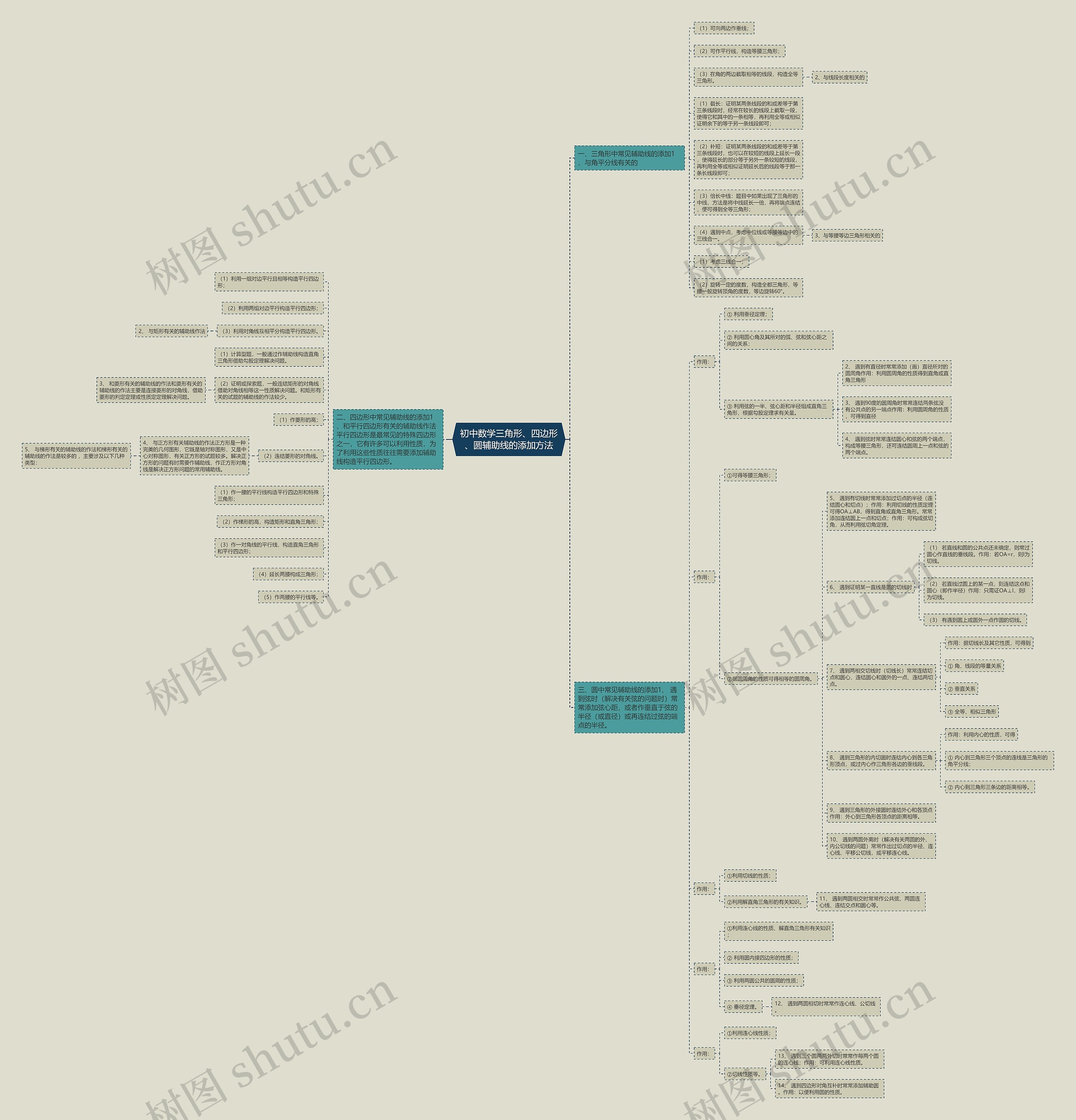 初中数学三角形、四边形、圆辅助线的添加方法思维导图
