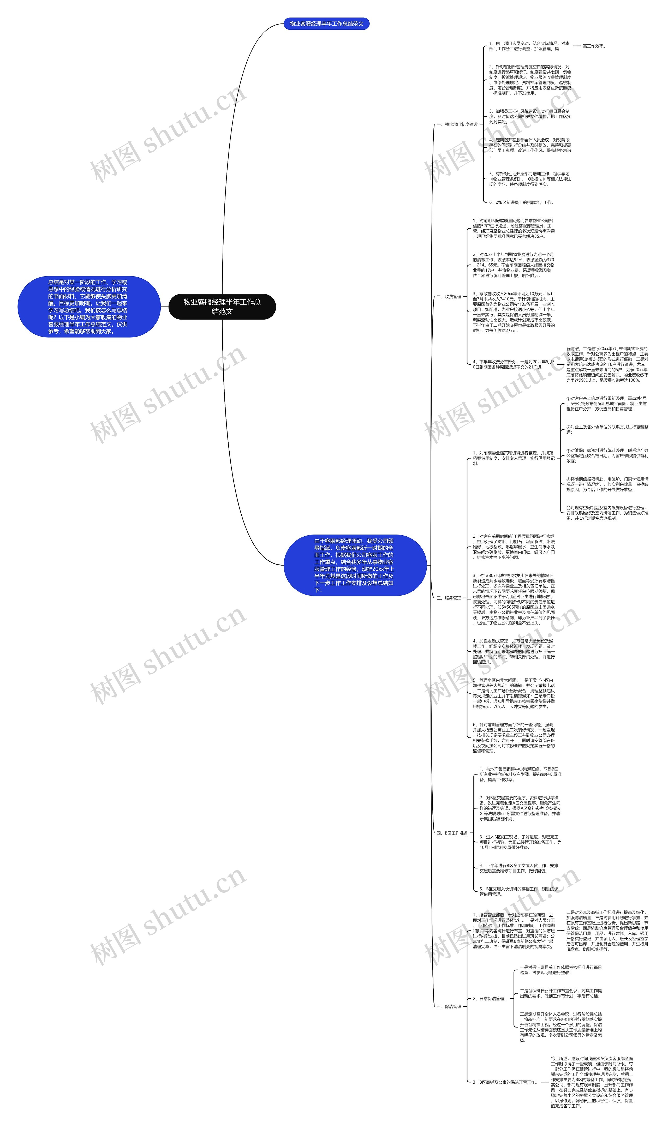 物业客服经理半年工作总结范文思维导图