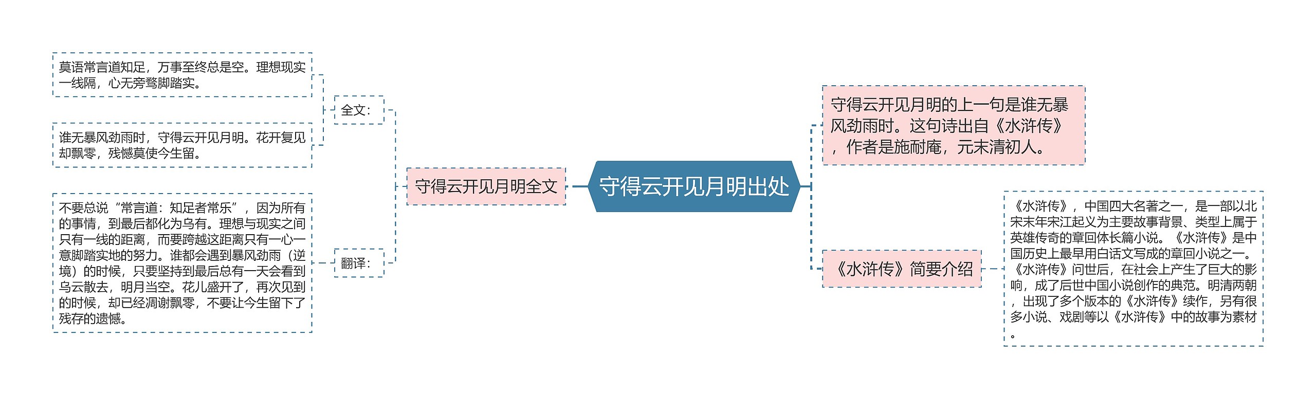 守得云开见月明出处思维导图