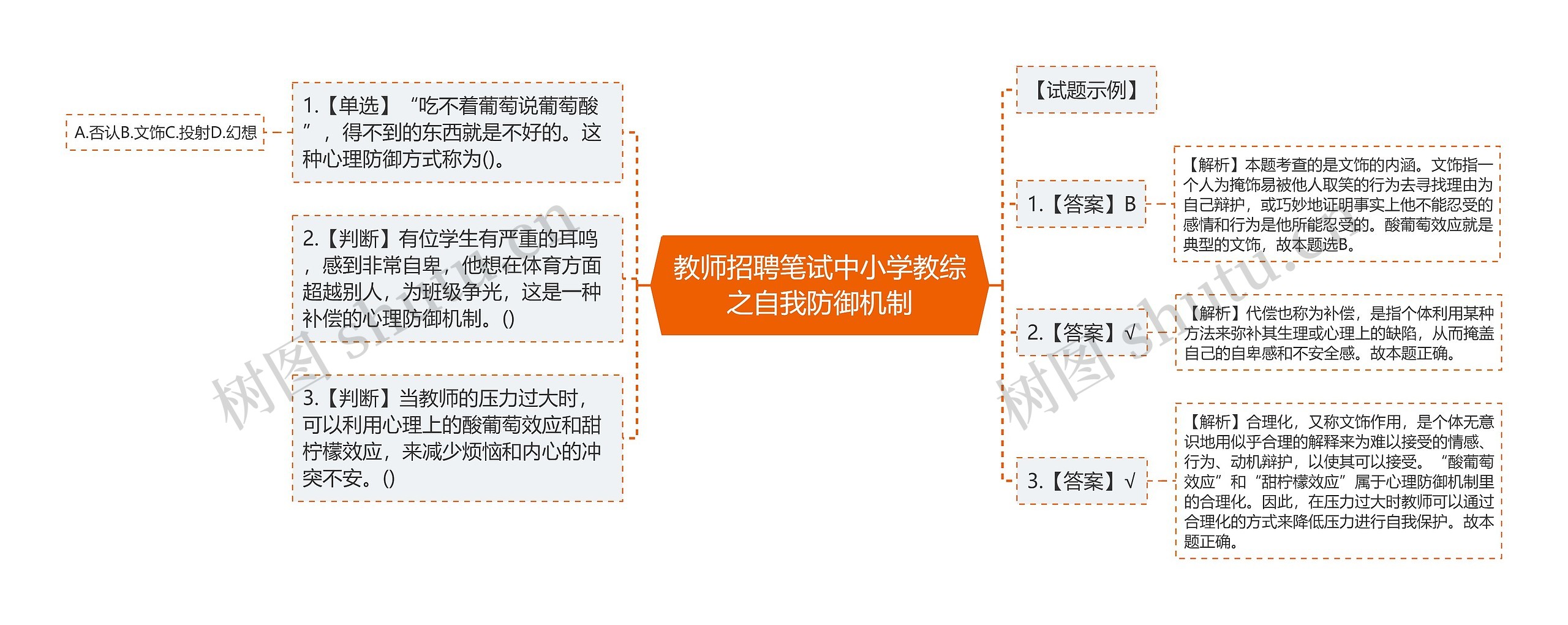 教师招聘笔试中小学教综之自我防御机制思维导图