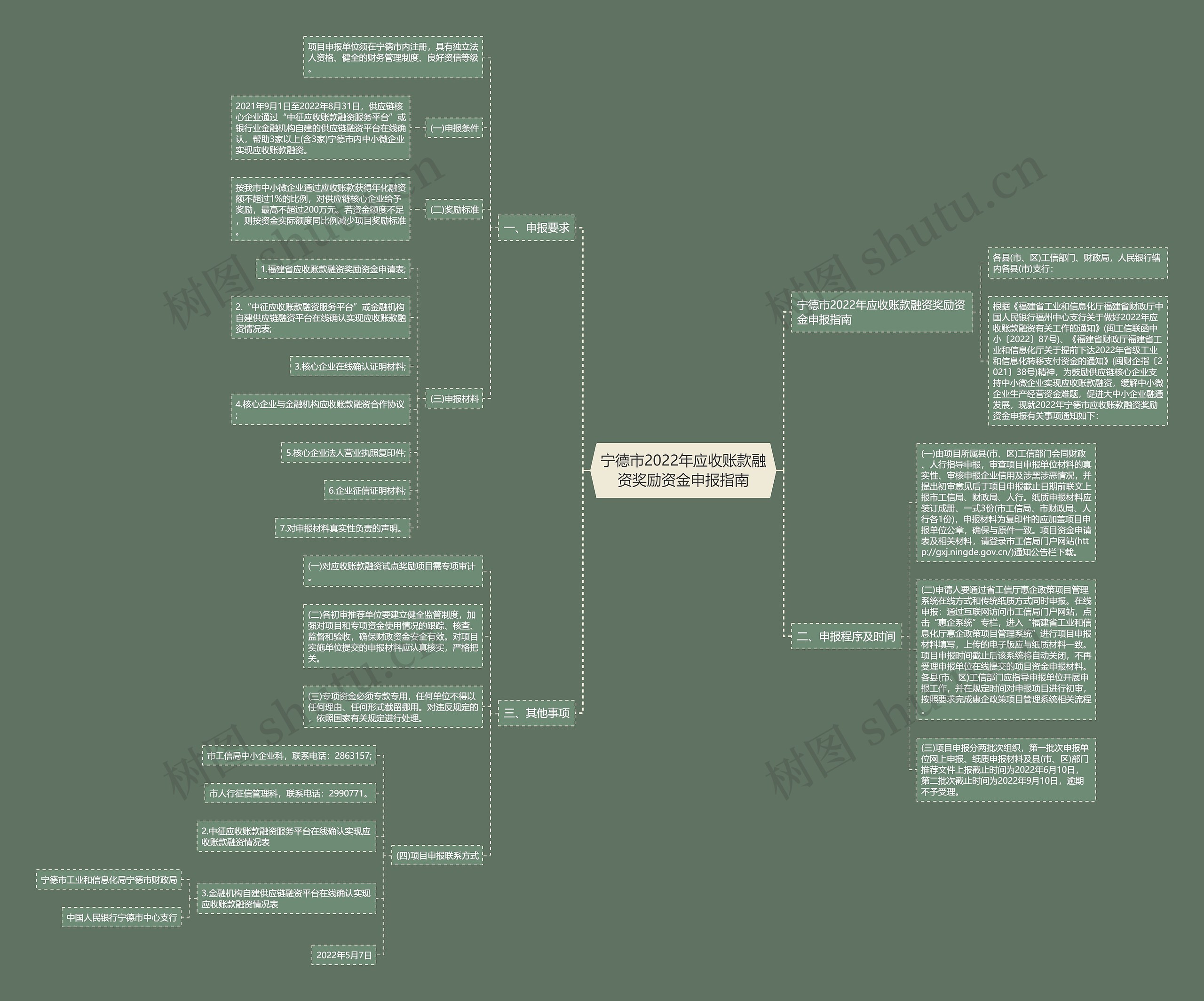 宁德市2022年应收账款融资奖励资金申报指南思维导图