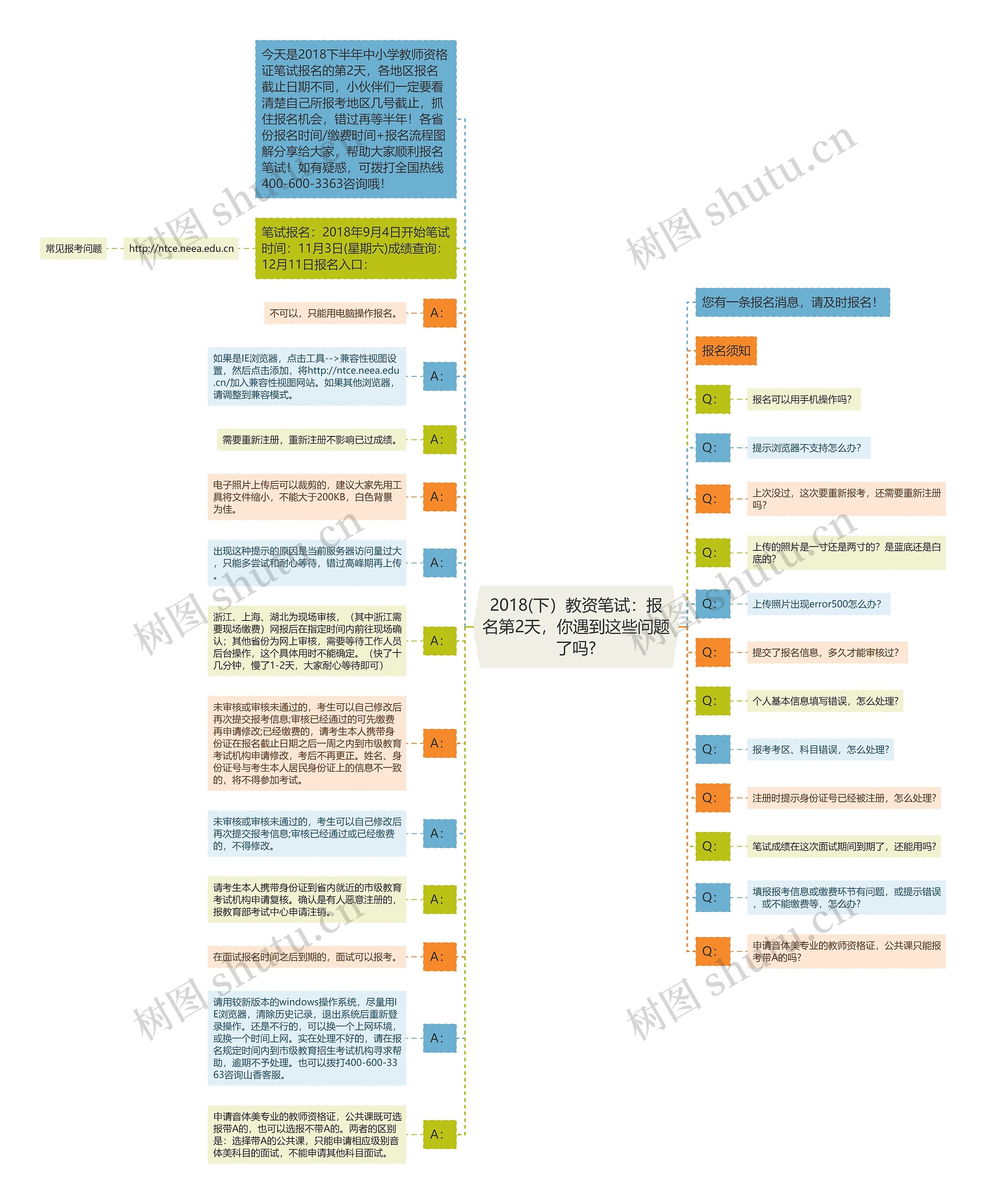 2018(下）教资笔试：报名第2天，你遇到这些问题了吗?思维导图