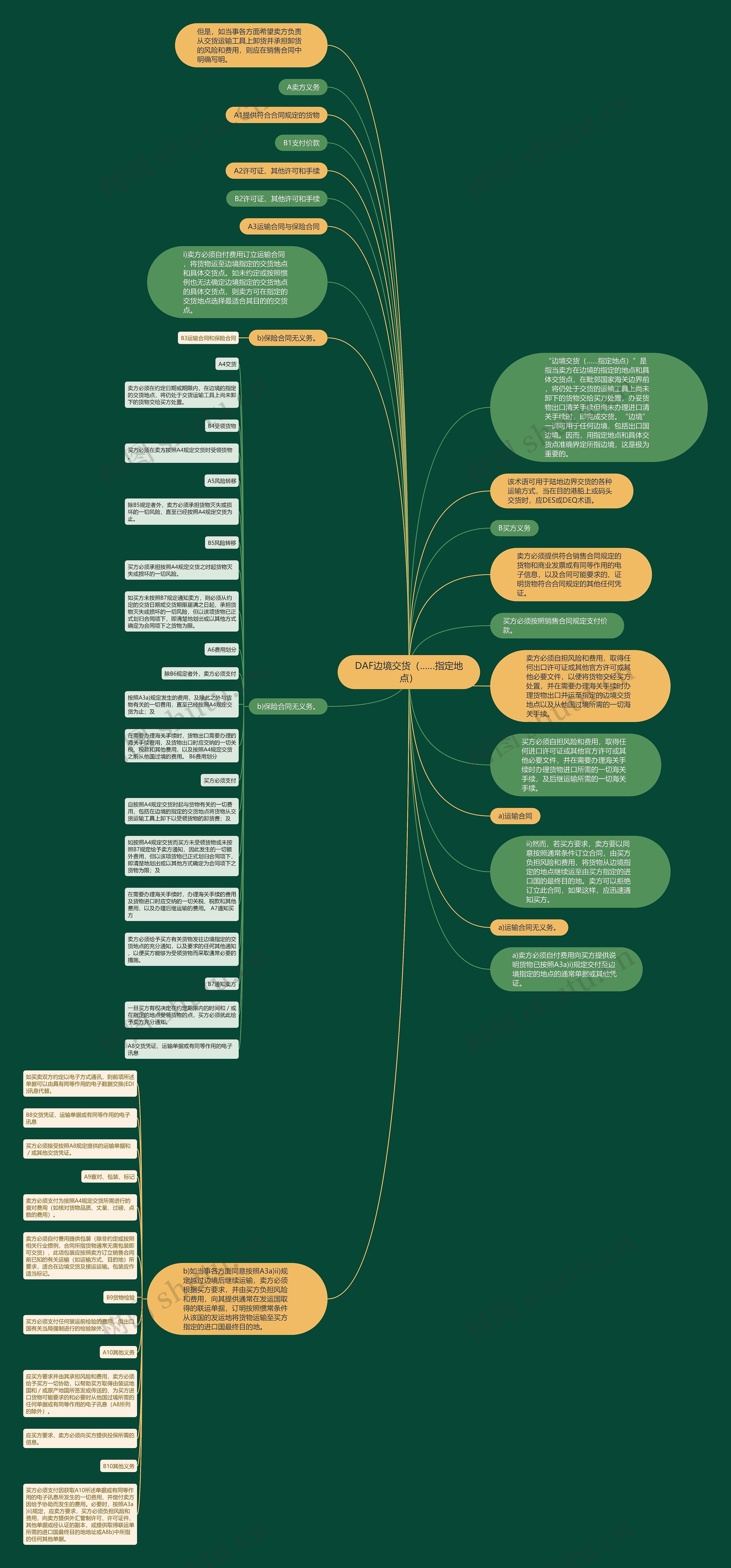 DAF边境交货（……指定地点）思维导图