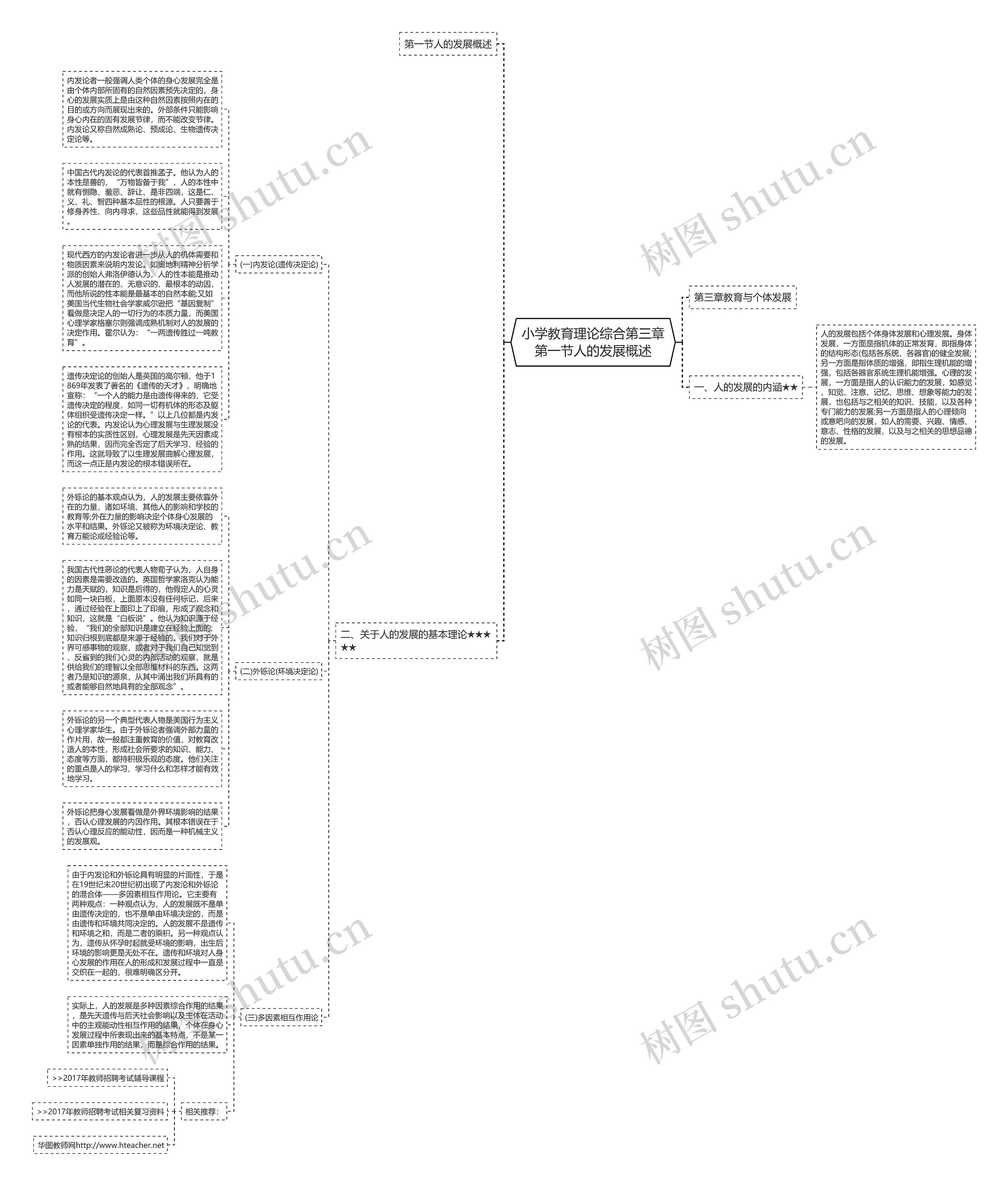 小学教育理论综合第三章第一节人的发展概述思维导图