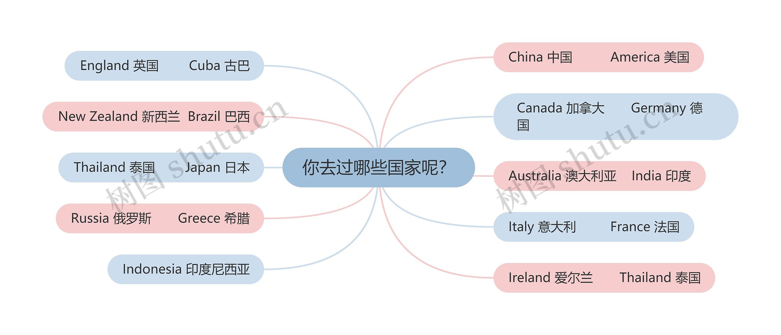 你去过哪些国家呢？思维导图