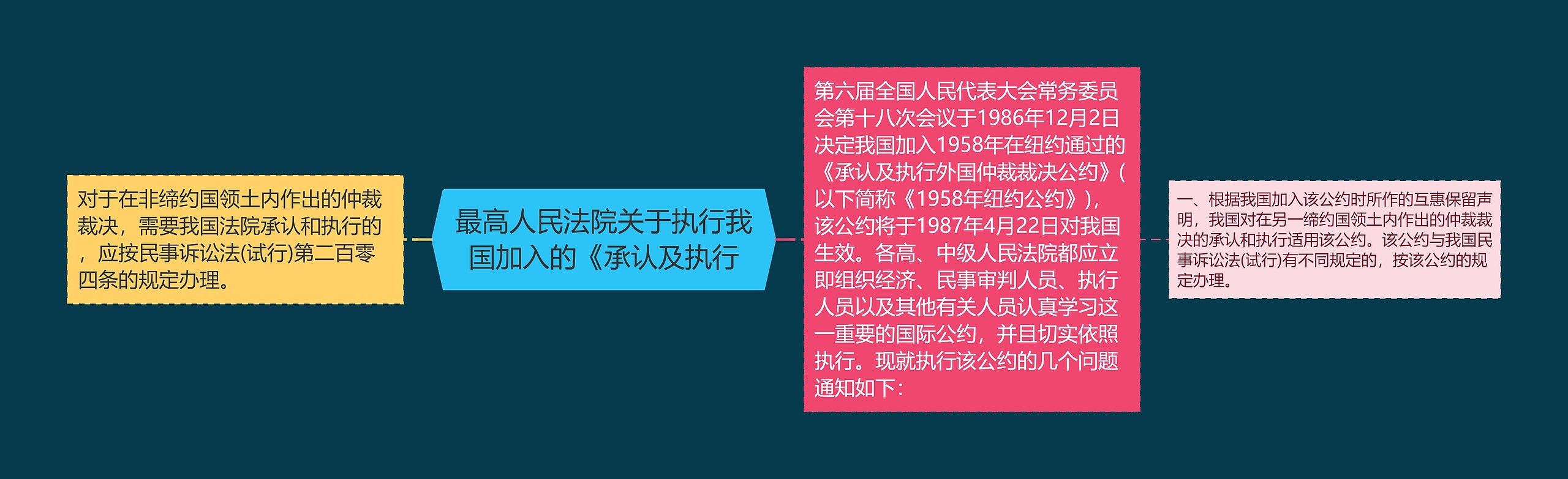 最高人民法院关于执行我国加入的《承认及执行思维导图