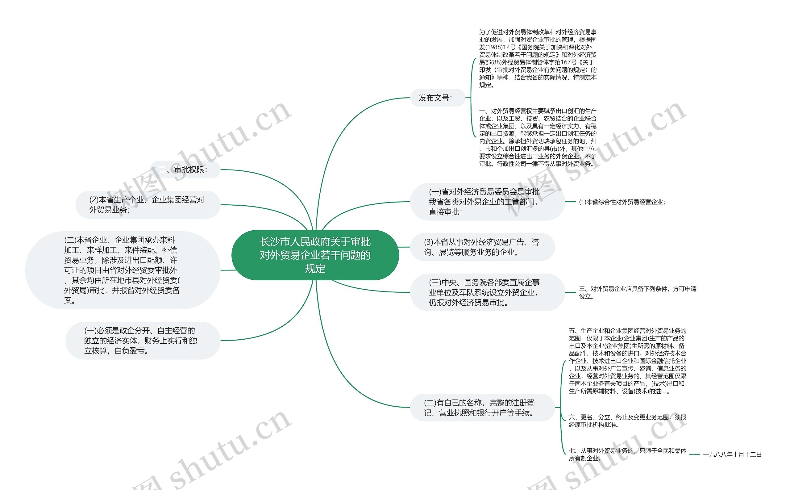 长沙市人民政府关于审批对外贸易企业若干问题的规定