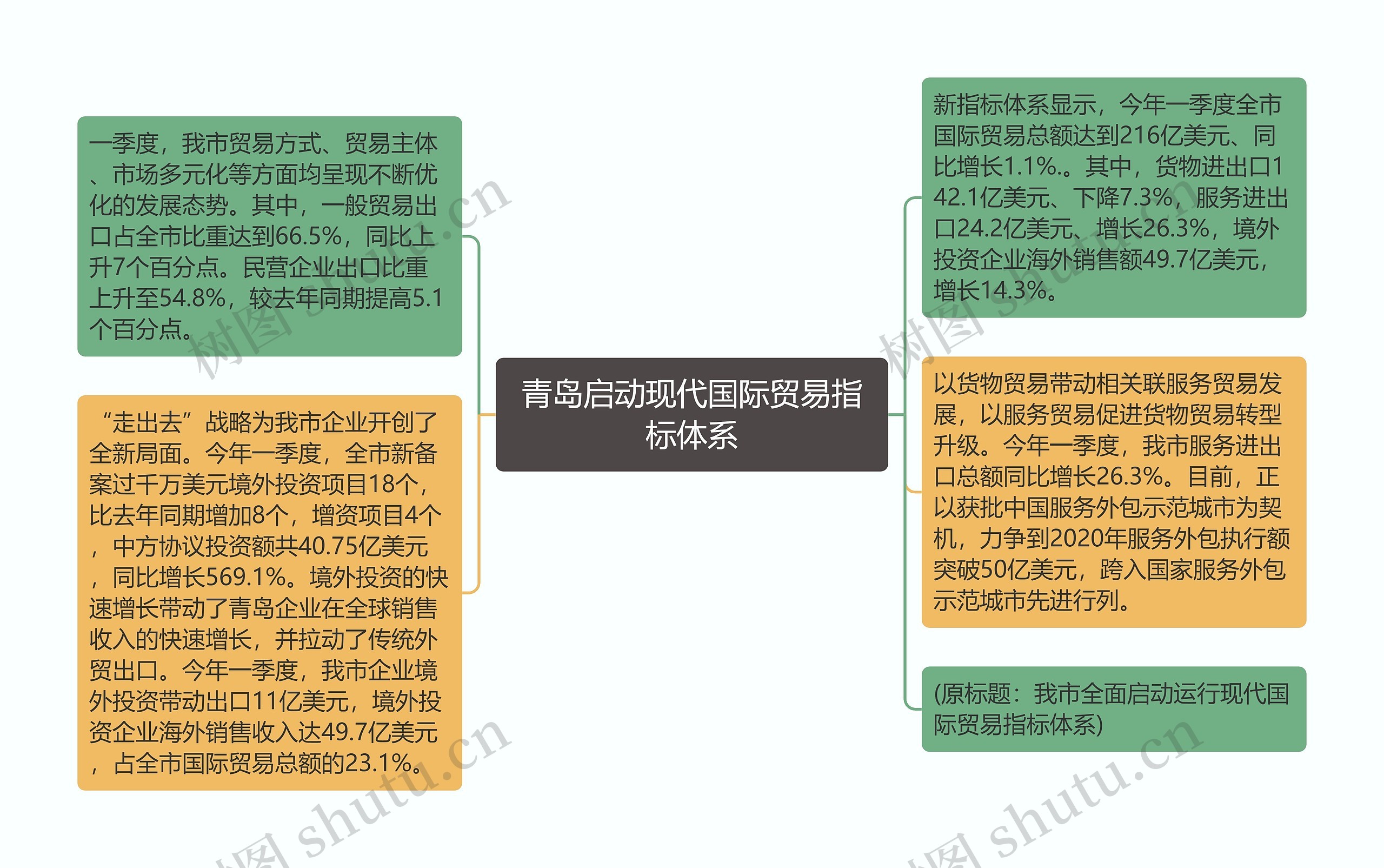 青岛启动现代国际贸易指标体系思维导图