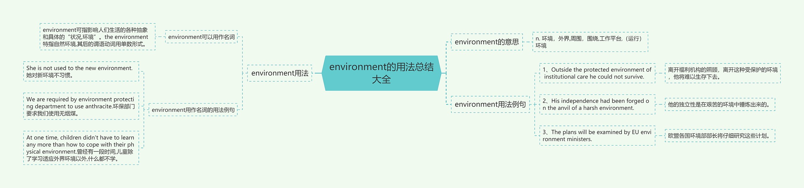 environment的用法总结大全思维导图