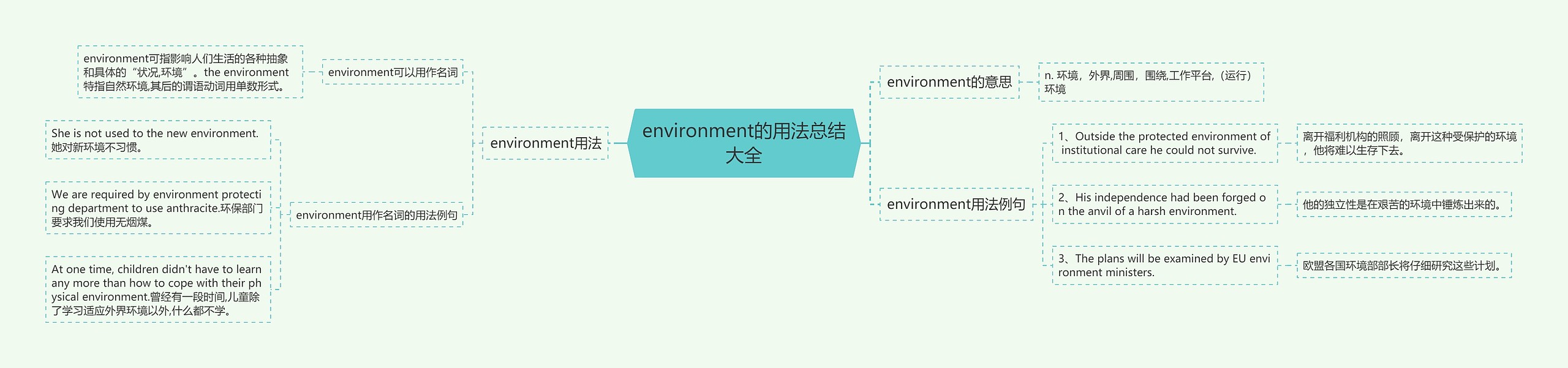 environment的用法总结大全