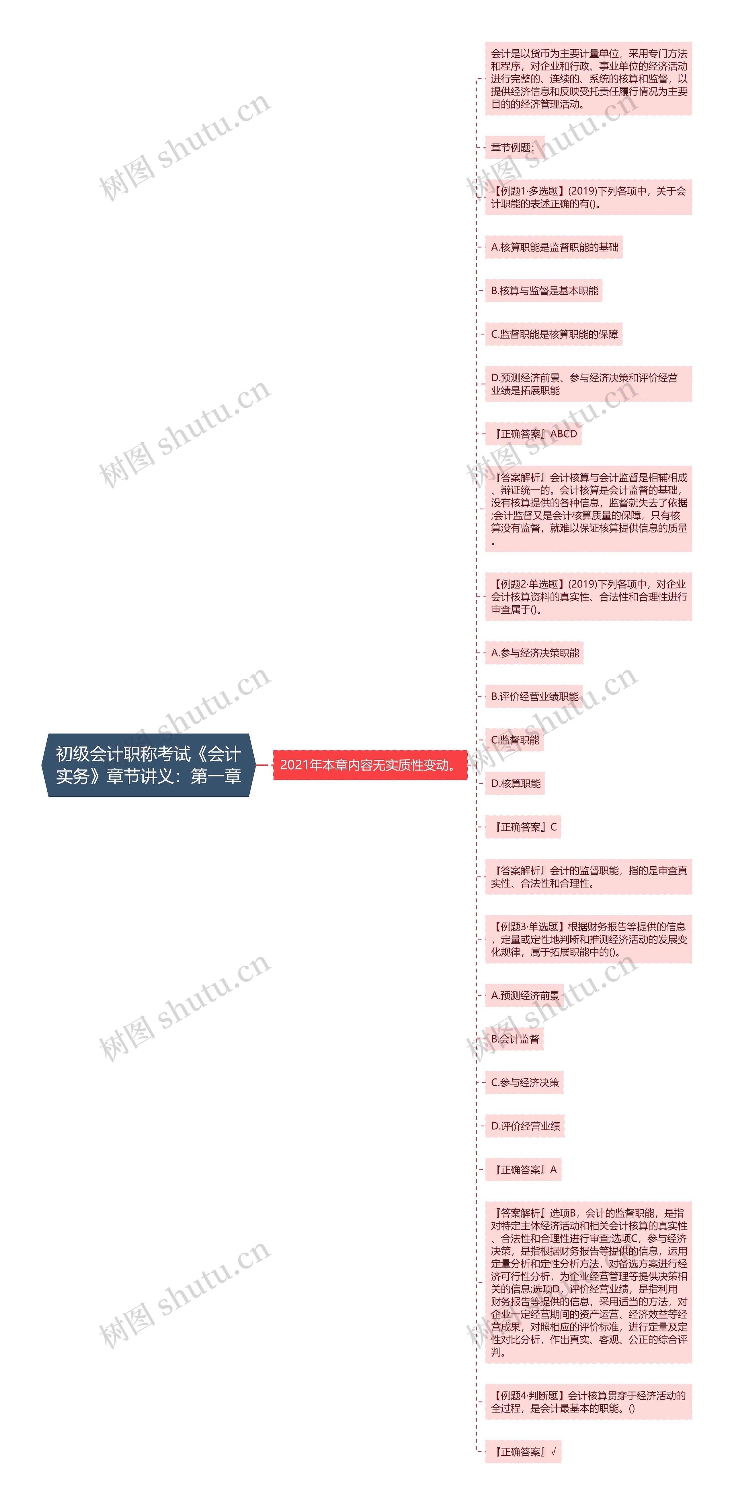 初级会计职称考试《会计实务》章节讲义：第一章