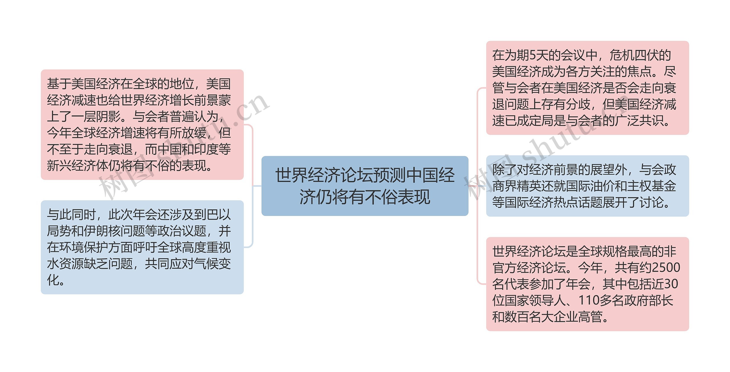 世界经济论坛预测中国经济仍将有不俗表现思维导图