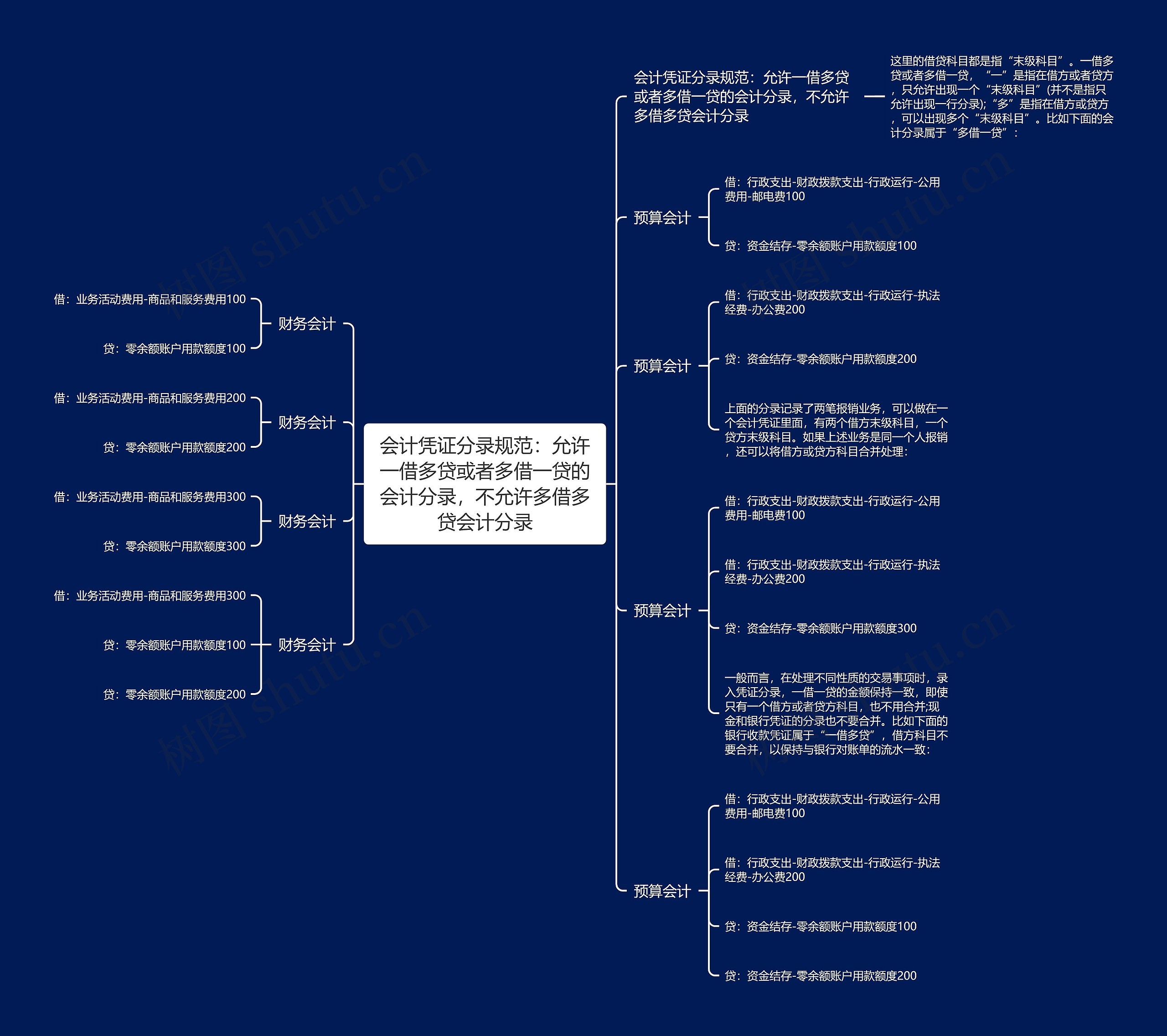 会计凭证分录规范：允许一借多贷或者多借一贷的会计分录，不允许多借多贷会计分录思维导图