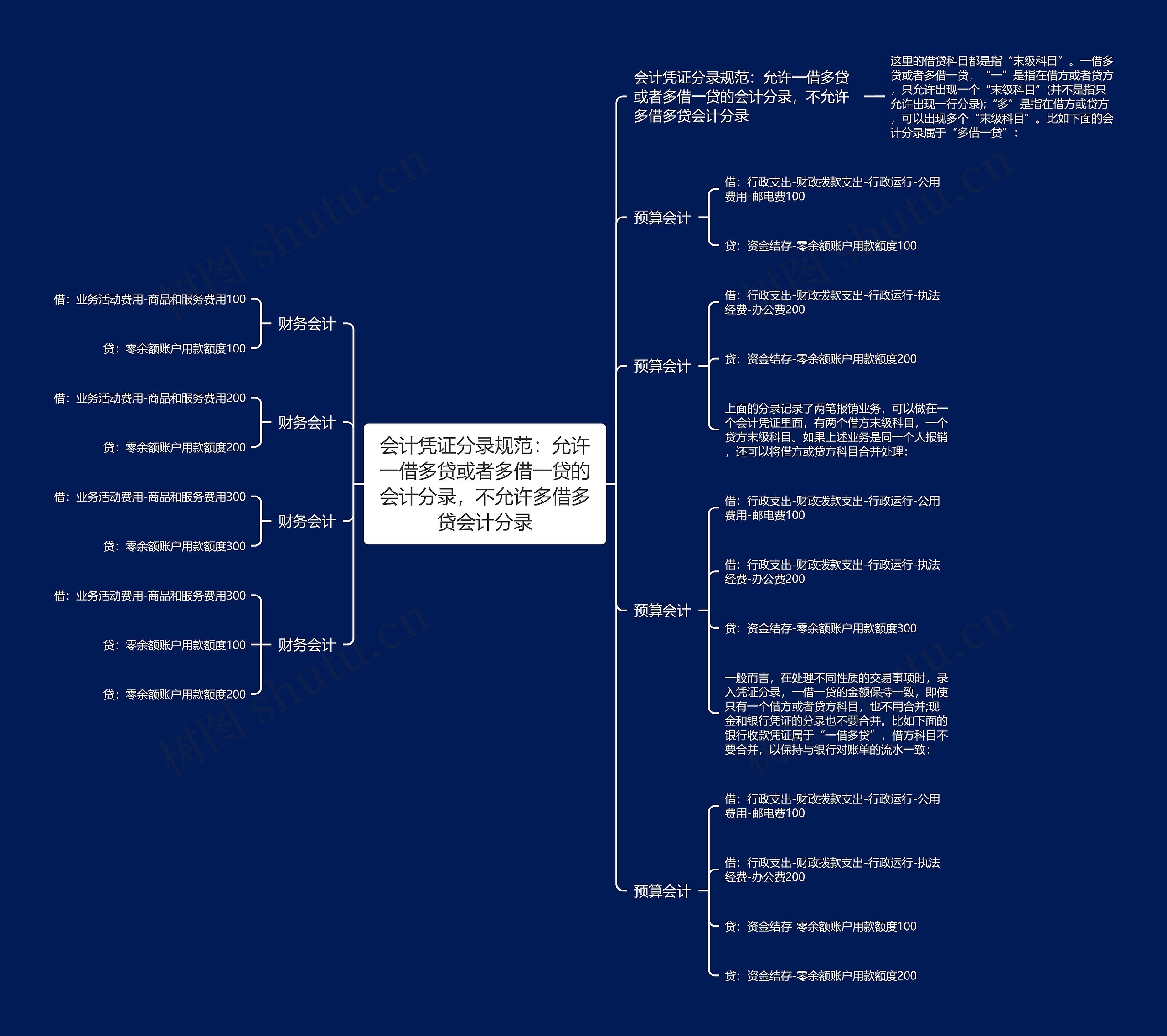 会计凭证分录规范:允许一借多贷或者多借一贷的会计分录,不允许多借多贷会计分录 会计凭证分录规范:允许一借多贷或者多借一贷的会计分录,不允许多借多贷会计分录