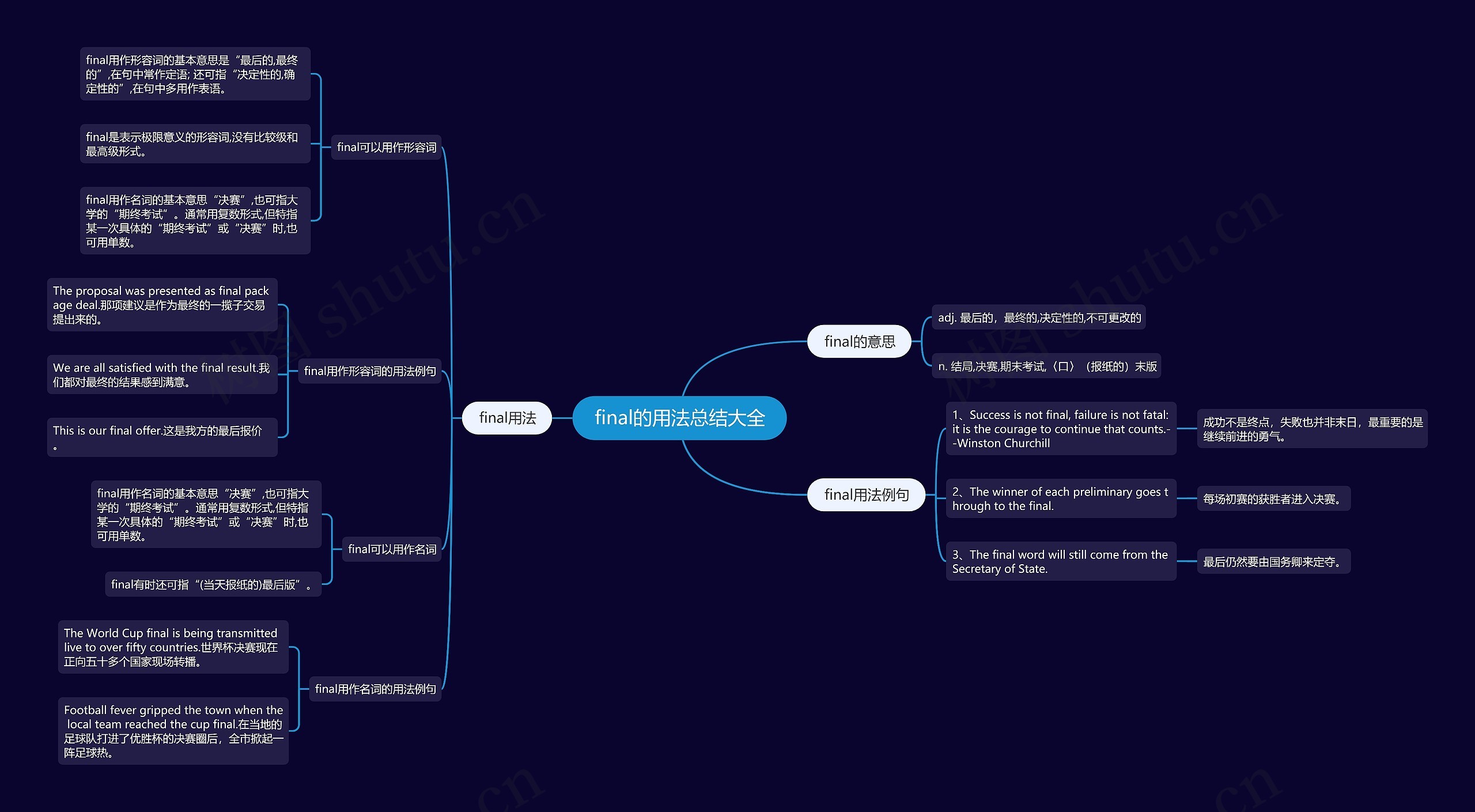 final的用法总结大全思维导图