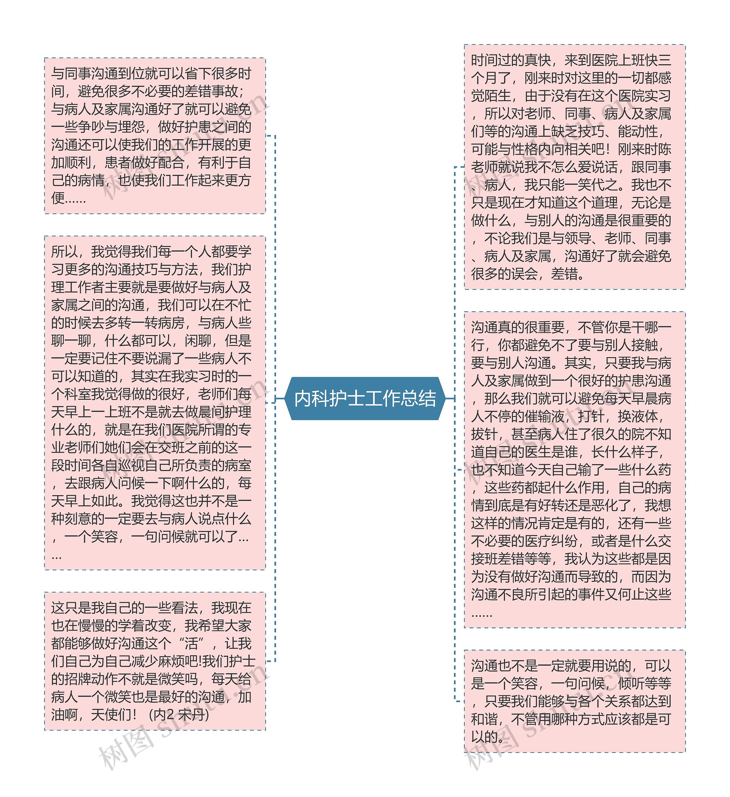 内科护士工作总结思维导图