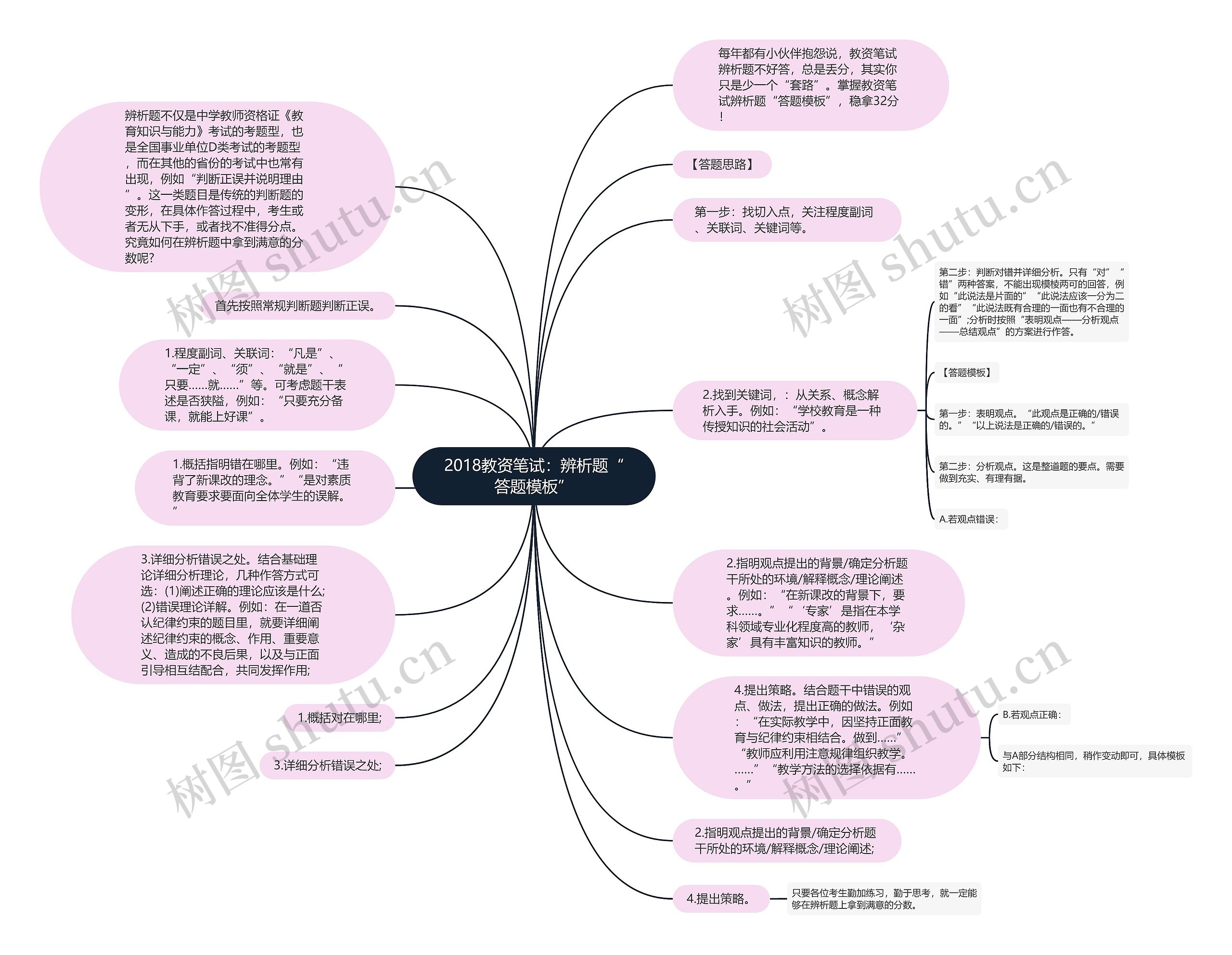 2018教资笔试：辨析题“答题”思维导图