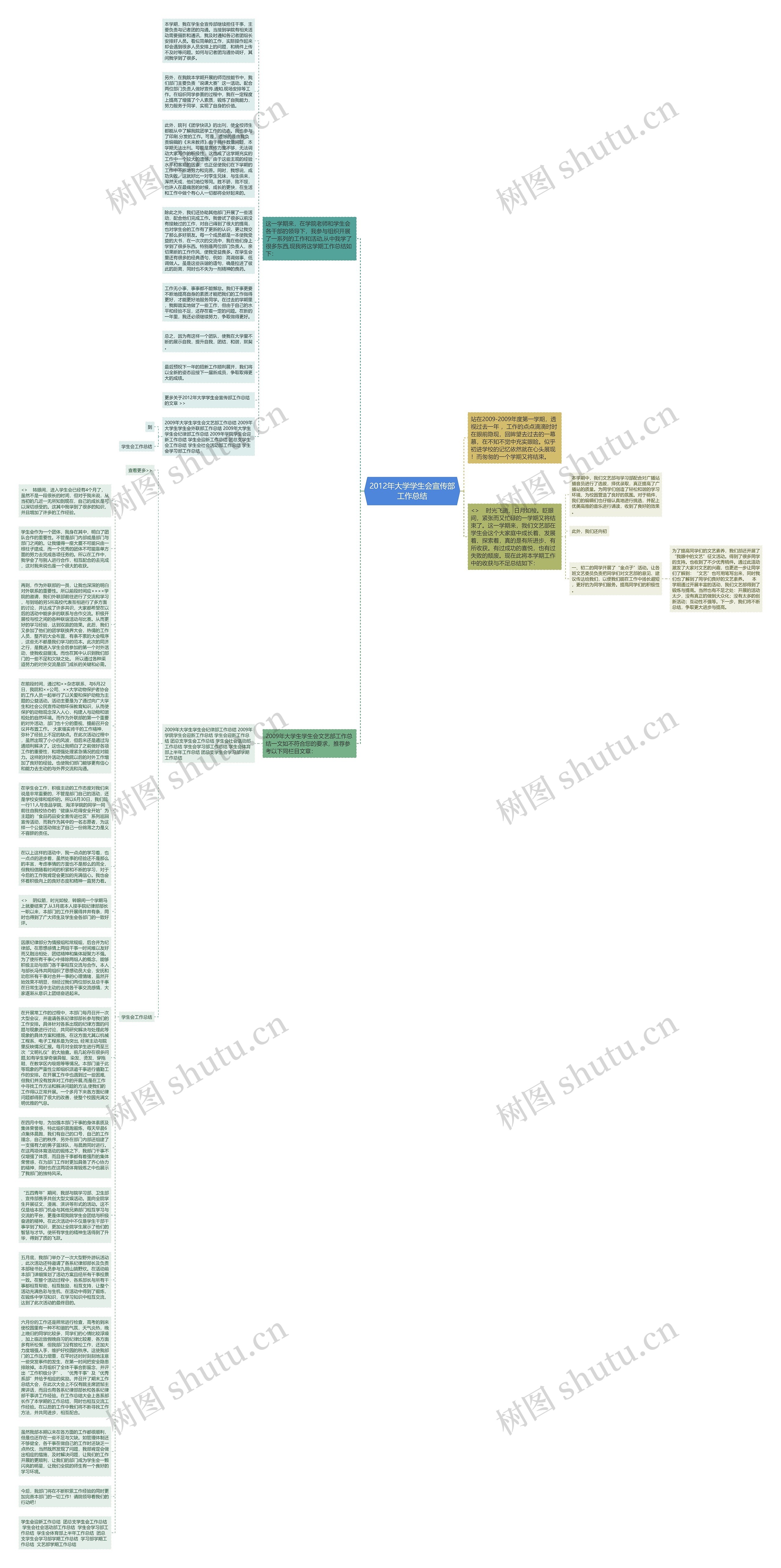 2012年大学学生会宣传部工作总结思维导图