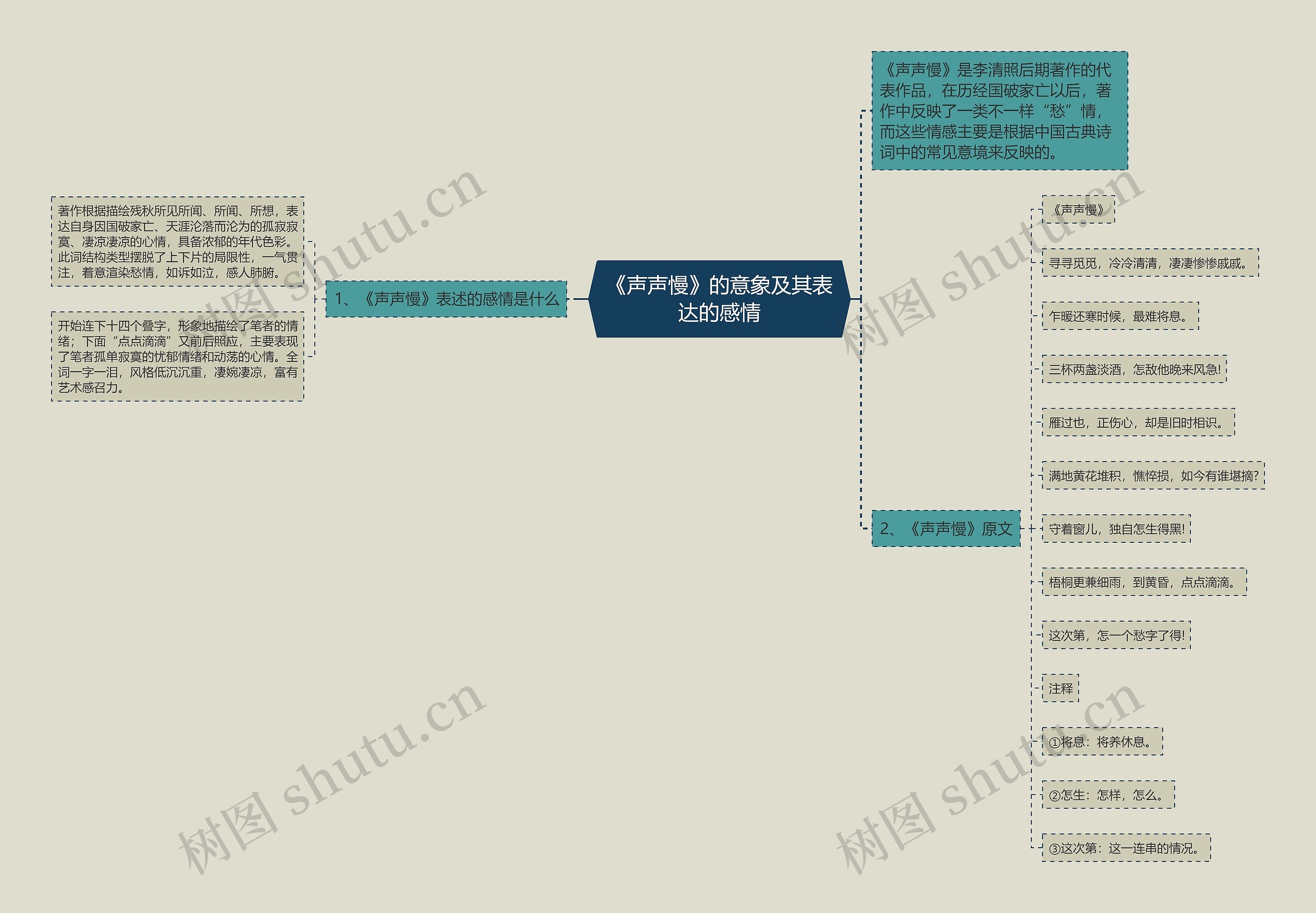 《声声慢》的意象及其表达的感情思维导图