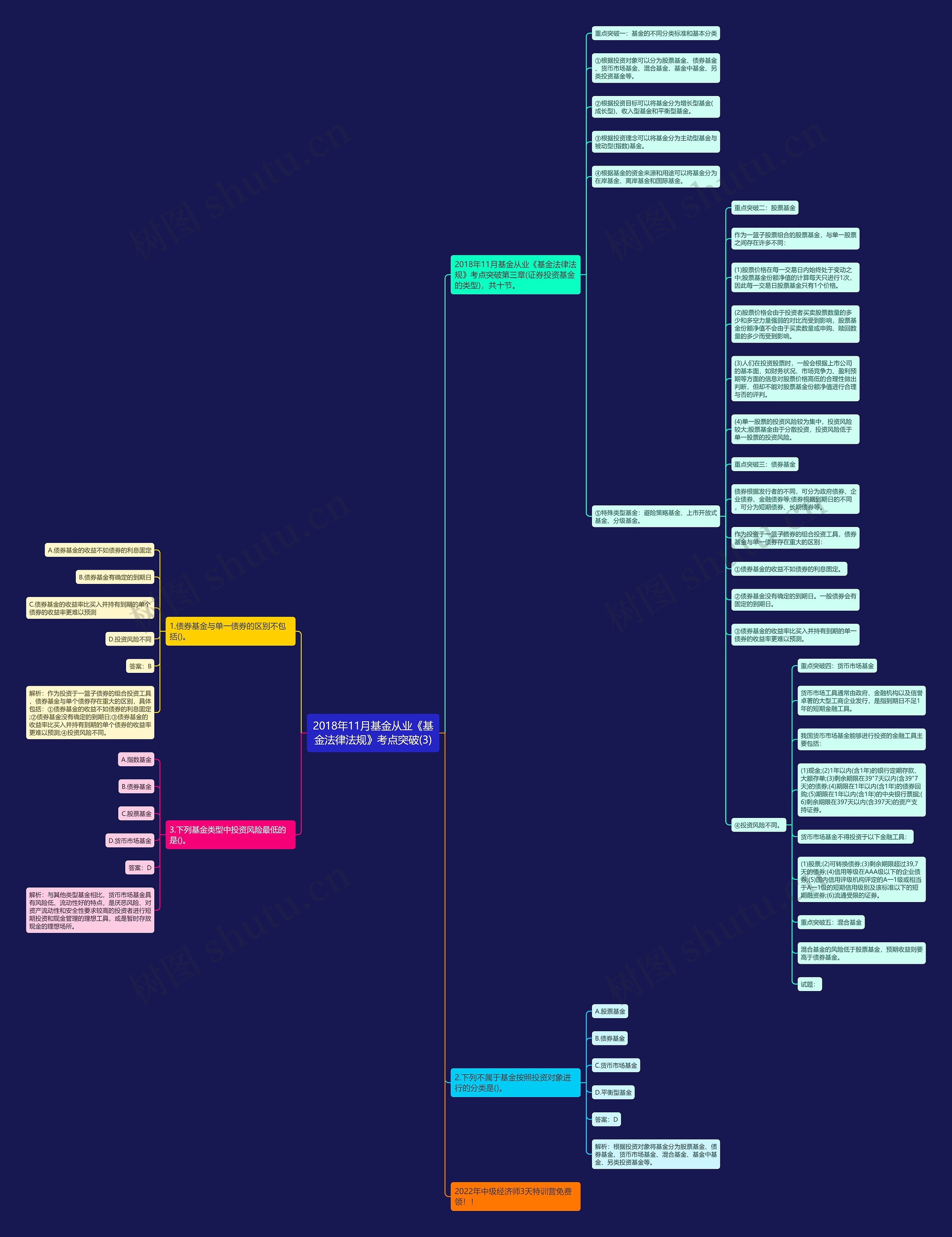 2018年11月基金从业《基金法律法规》考点突破(3)思维导图