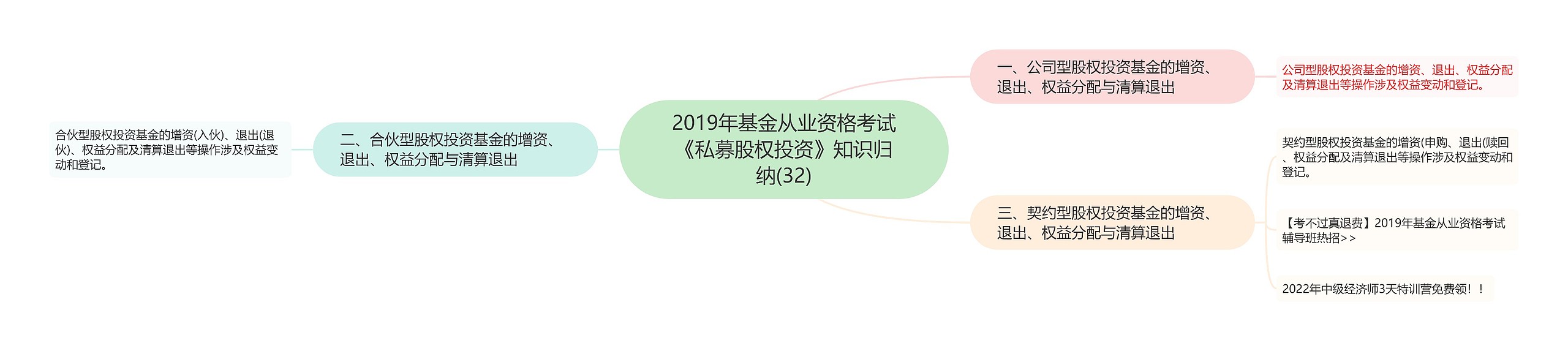 2019年基金从业资格考试《私募股权投资》知识归纳(32)思维导图