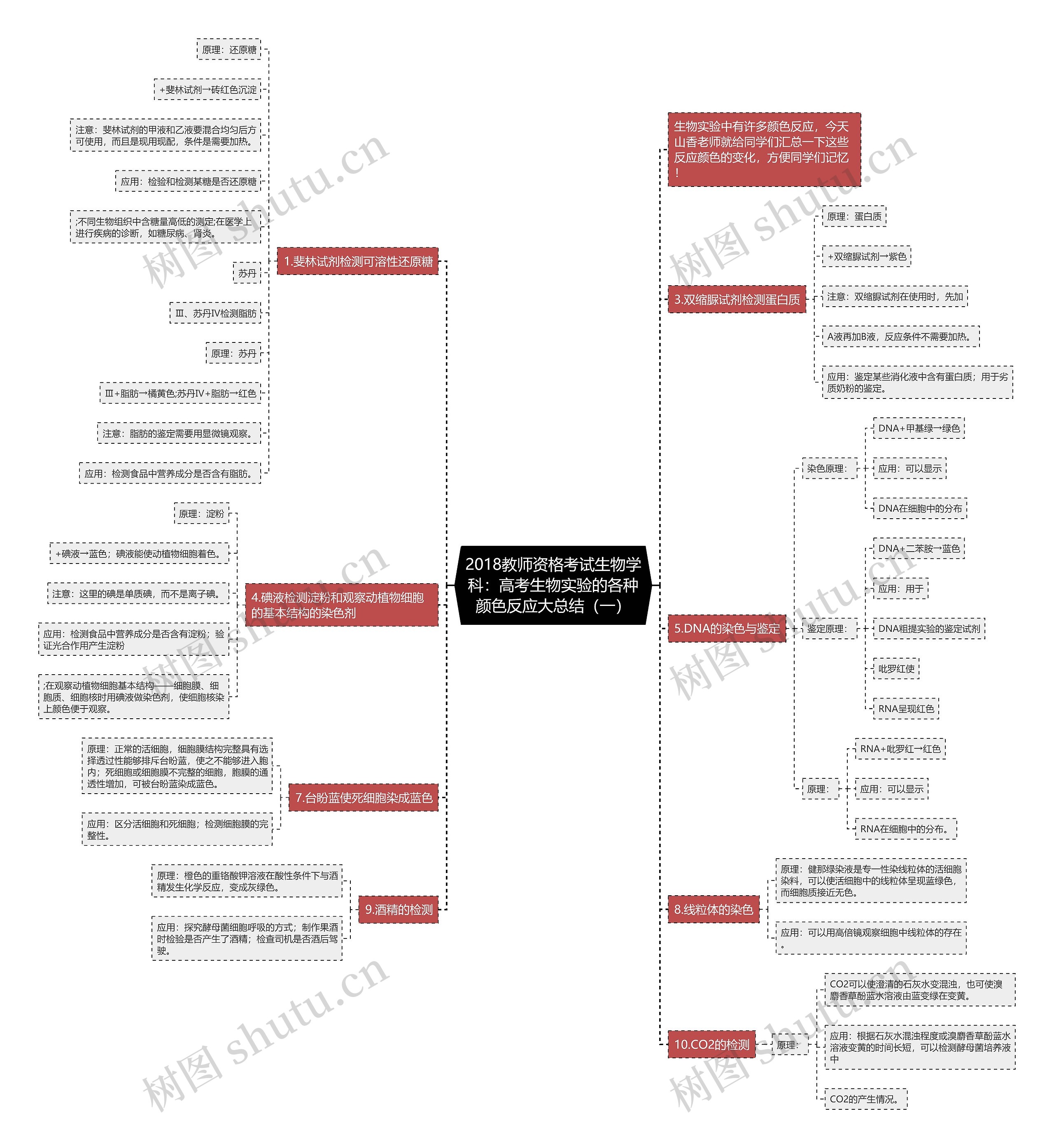 2018教师资格考试生物学科：高考生物实验的各种颜色反应大总结（一）思维导图
