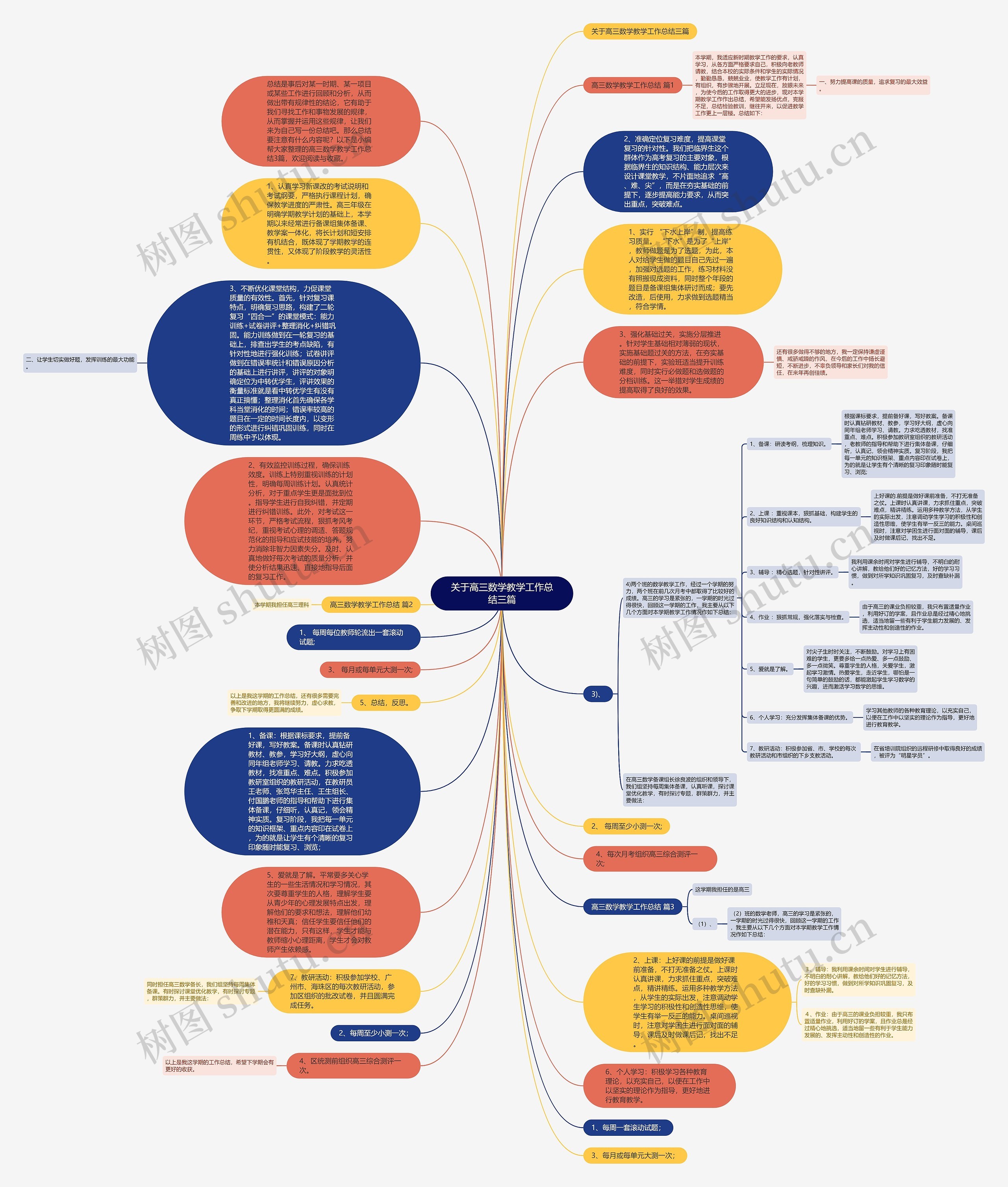 关于高三数学教学工作总结三篇思维导图
