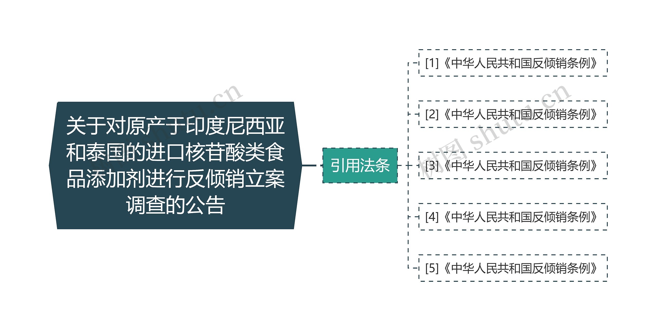 关于对原产于印度尼西亚和泰国的进口核苷酸类食品添加剂进行反倾销立案调查的公告思维导图